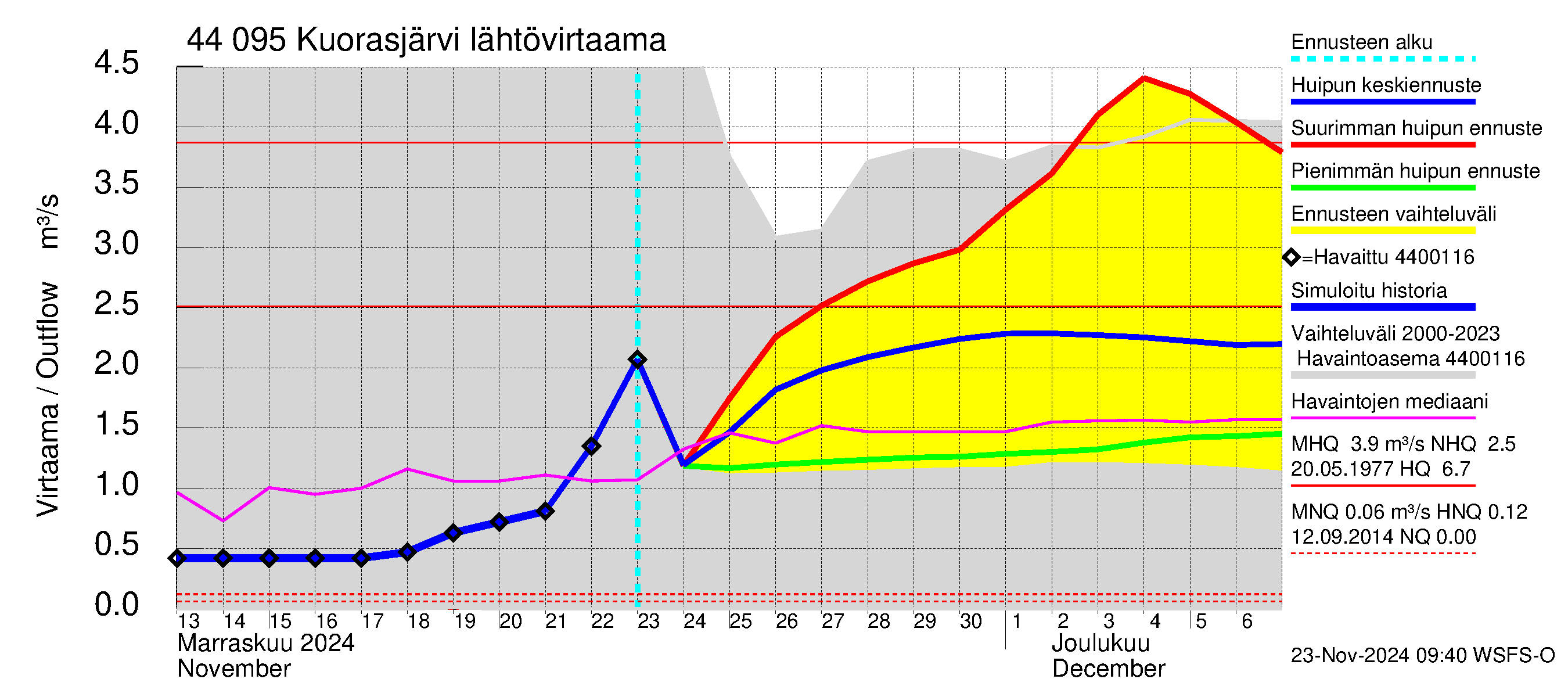 Lapuanjoen vesistöalue - Kuorasjärvi: Lähtövirtaama / juoksutus - huippujen keski- ja ääriennusteet