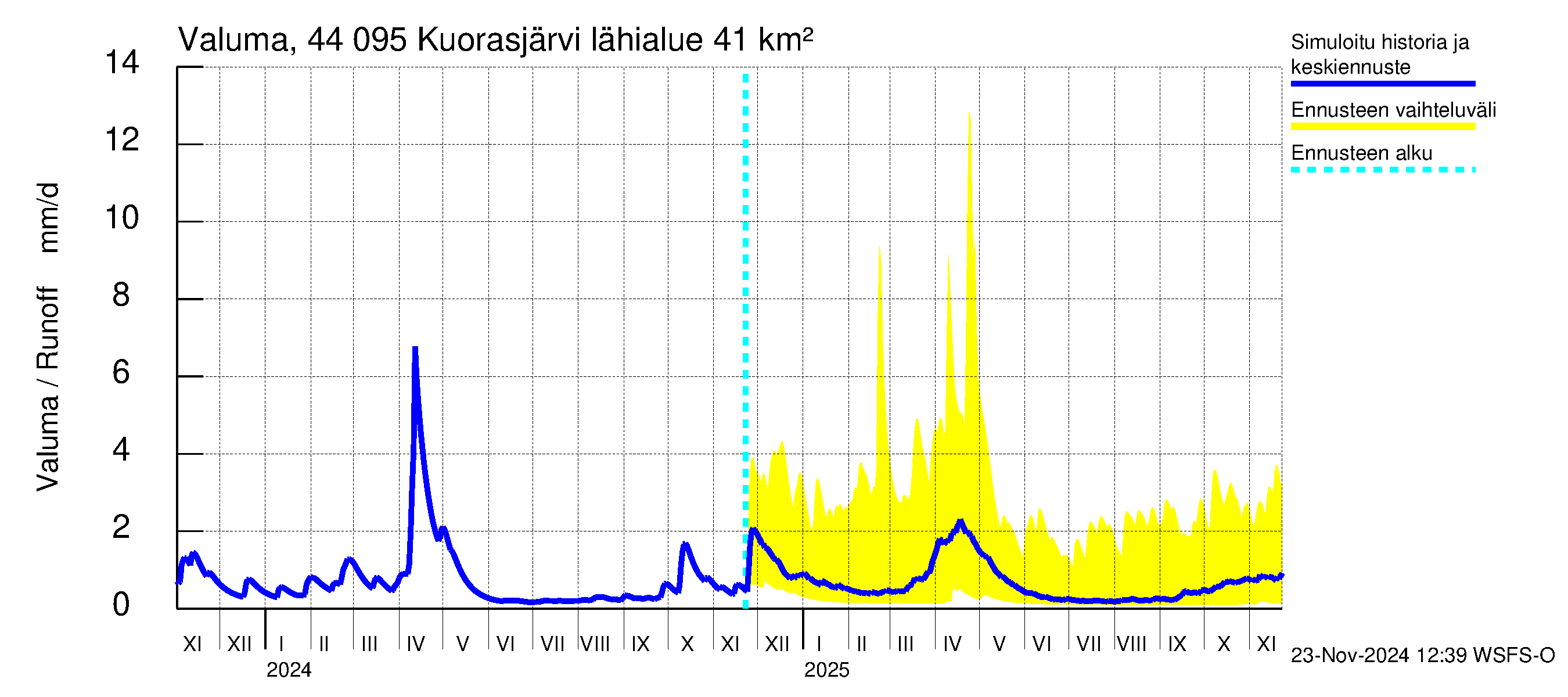 Lapuanjoen vesistöalue - Kuorasjärvi: Valuma