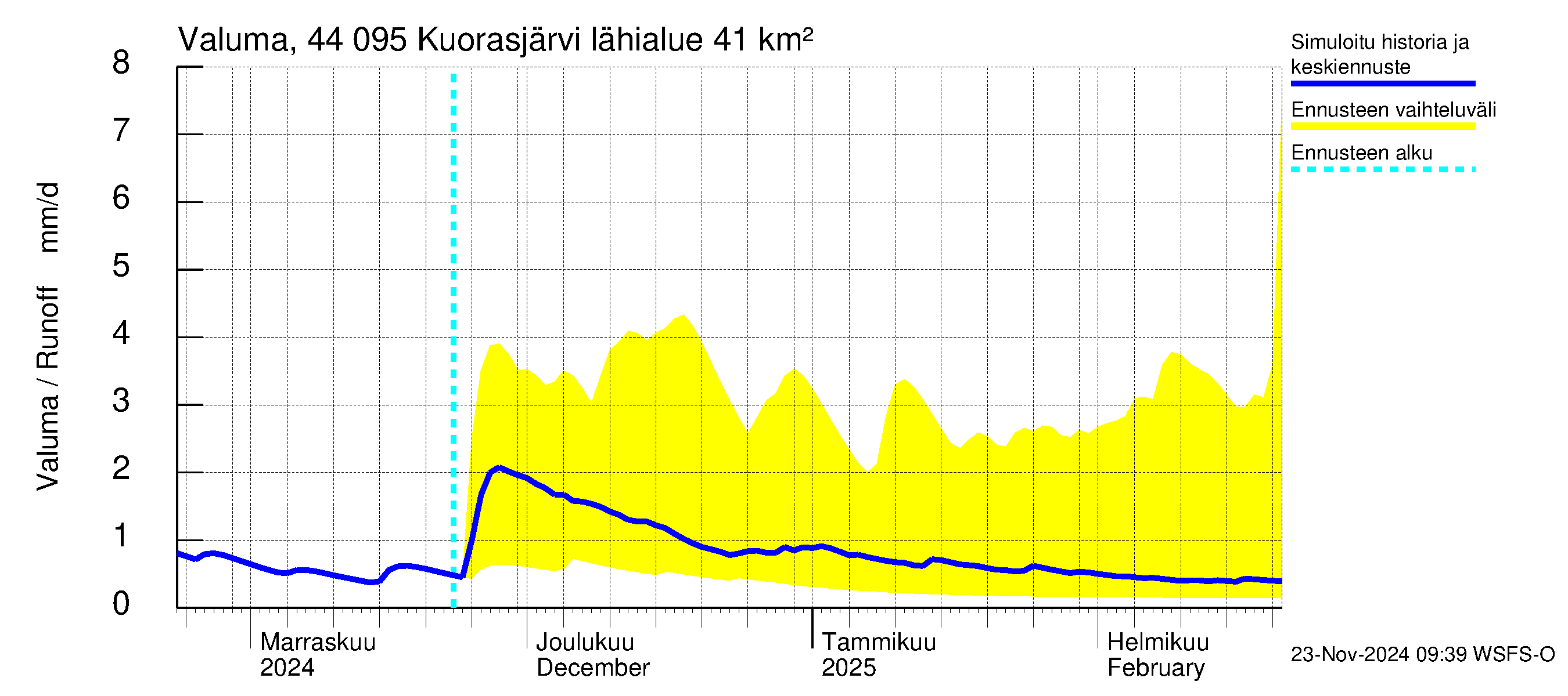 Lapuanjoen vesistöalue - Kuorasjärvi: Valuma