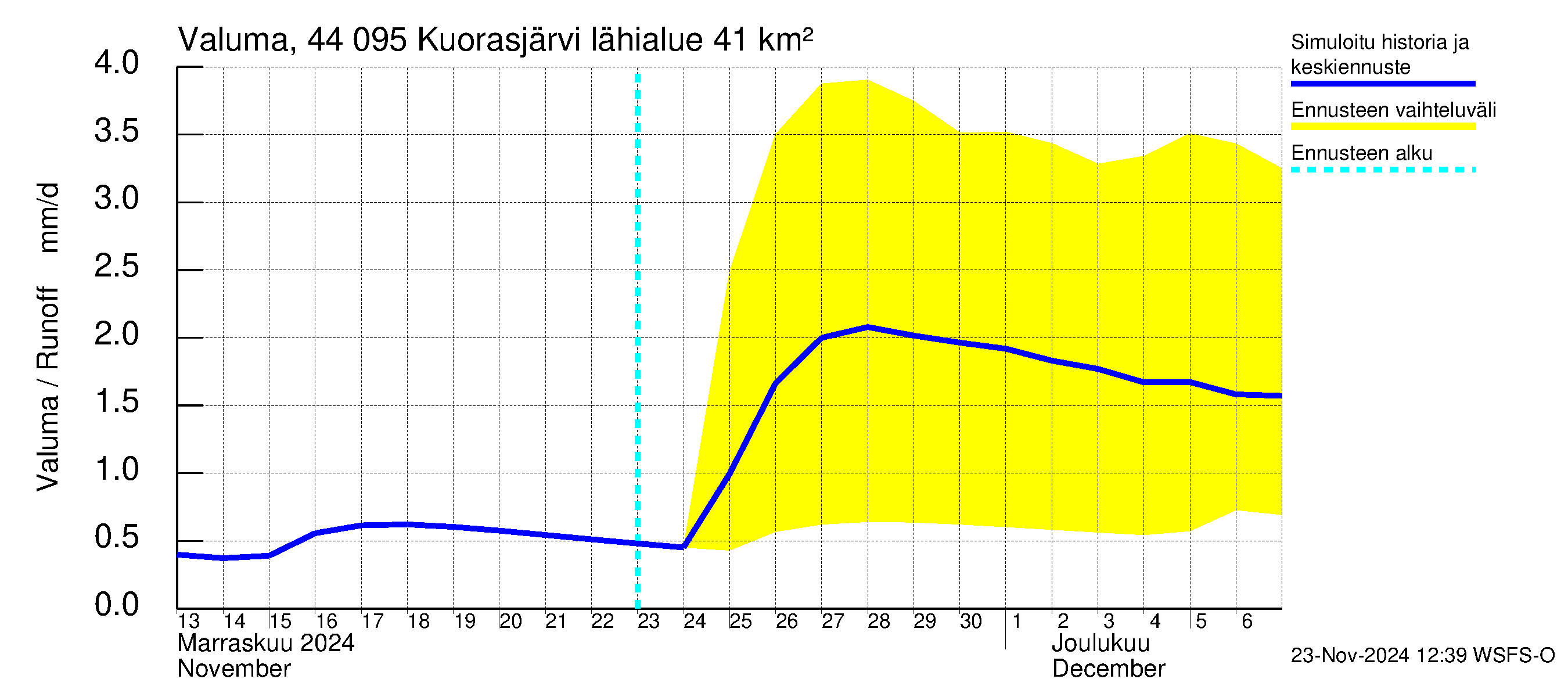 Lapuanjoen vesistöalue - Kuorasjärvi: Valuma