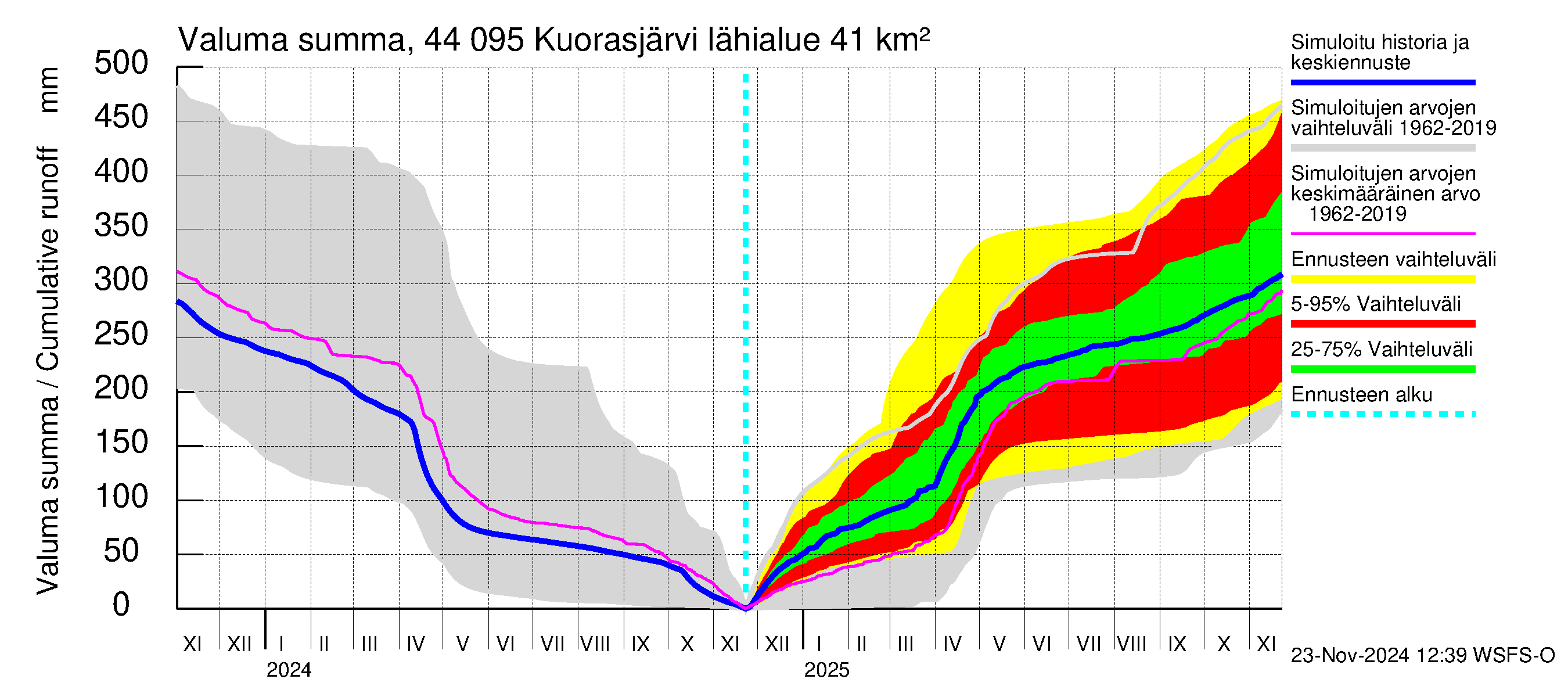 Lapuanjoen vesistöalue - Kuorasjärvi: Valuma - summa