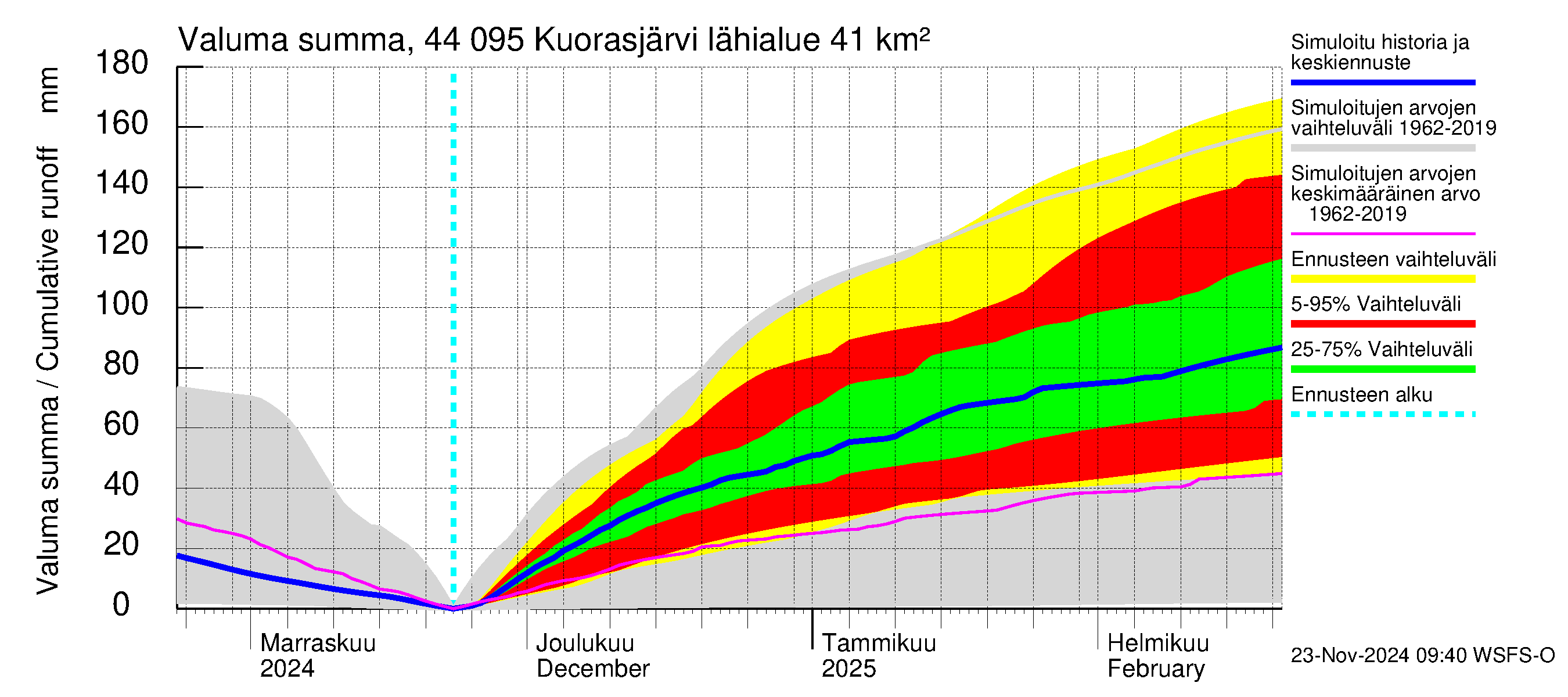 Lapuanjoen vesistöalue - Kuorasjärvi: Valuma - summa