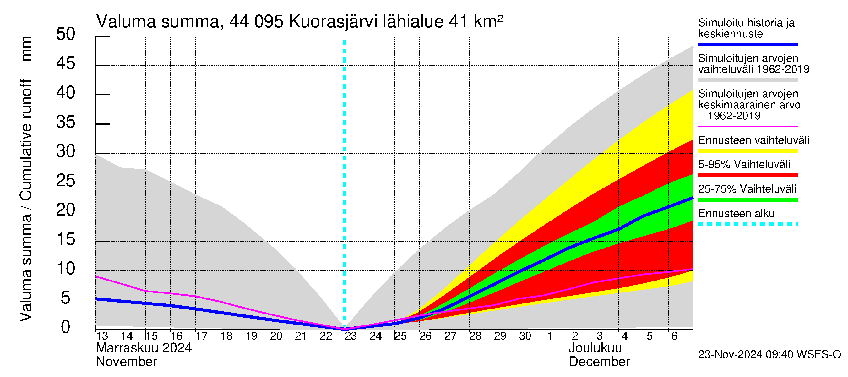 Lapuanjoen vesistöalue - Kuorasjärvi: Valuma - summa