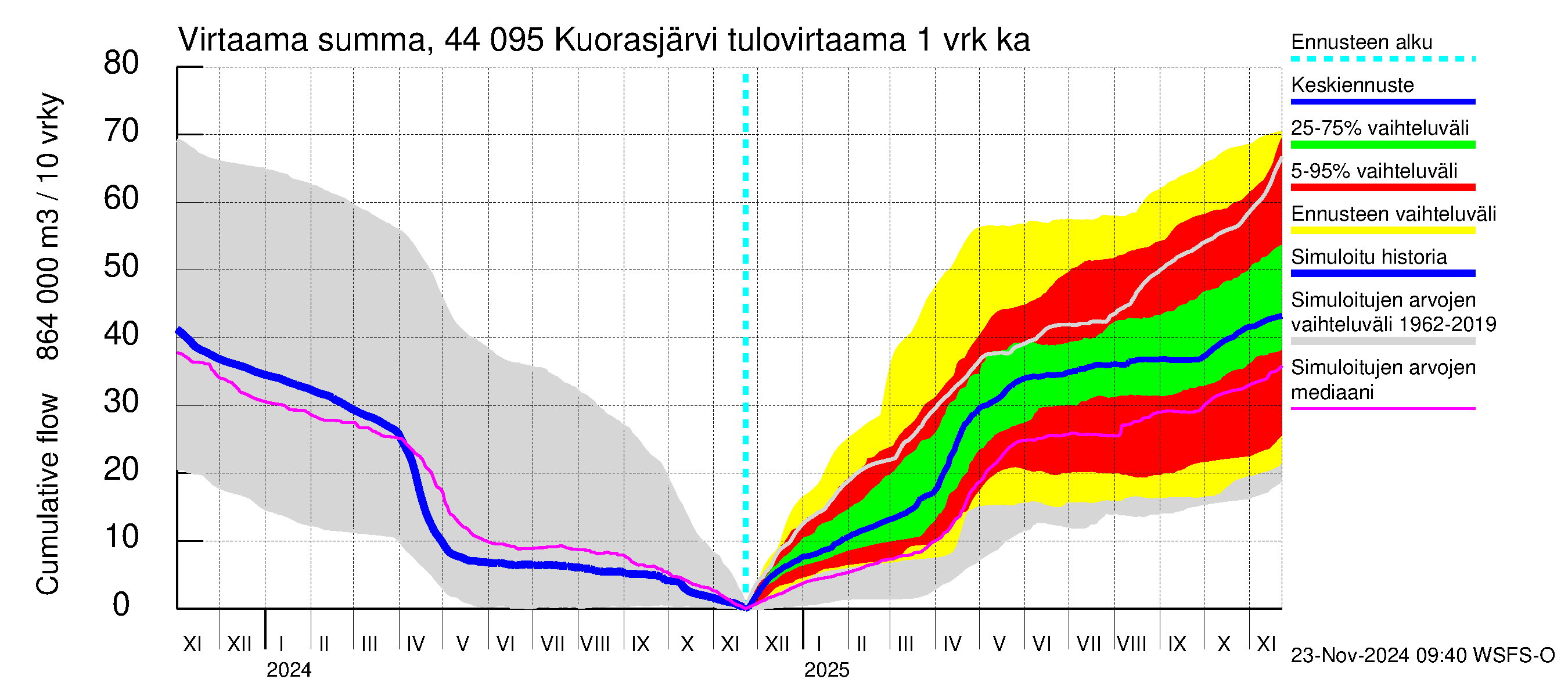 Lapuanjoen vesistöalue - Kuorasjärvi: Tulovirtaama - summa