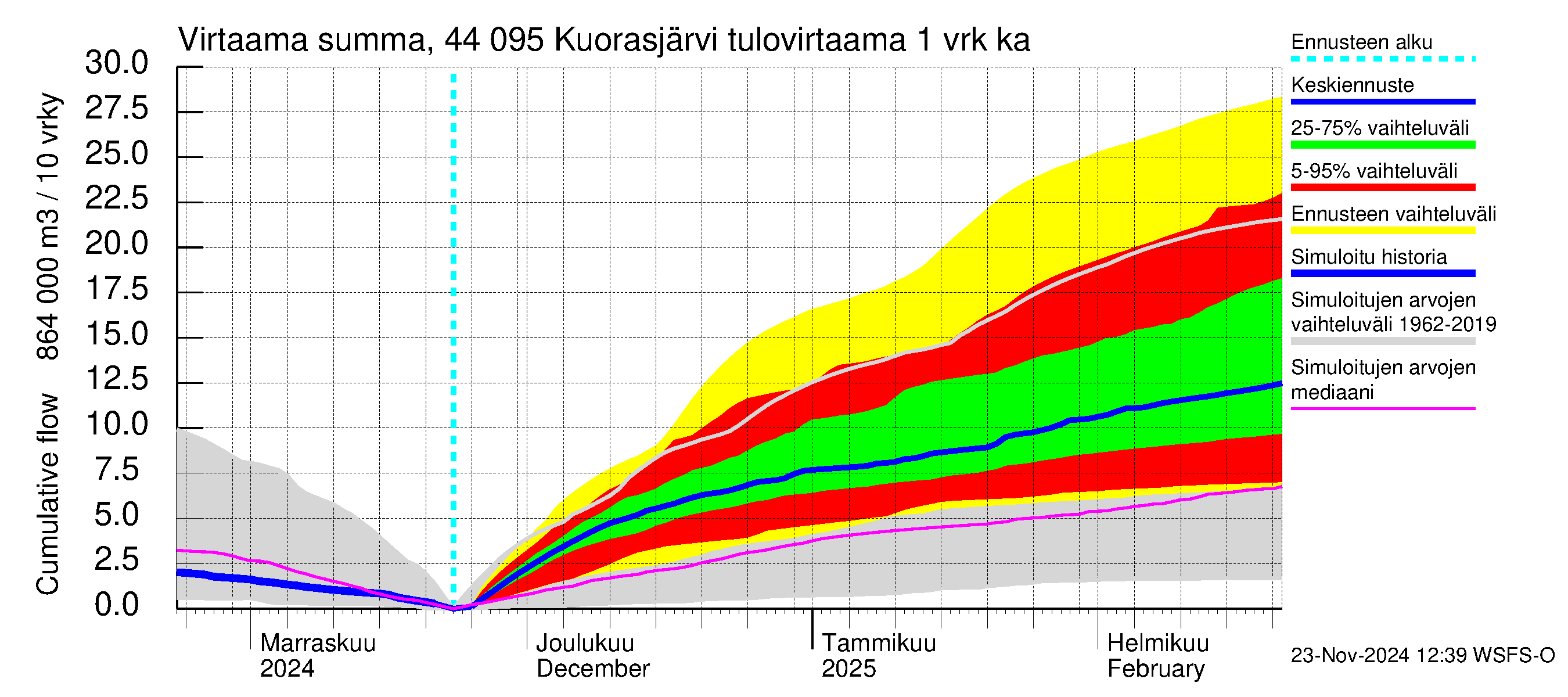 Lapuanjoen vesistöalue - Kuorasjärvi: Tulovirtaama - summa