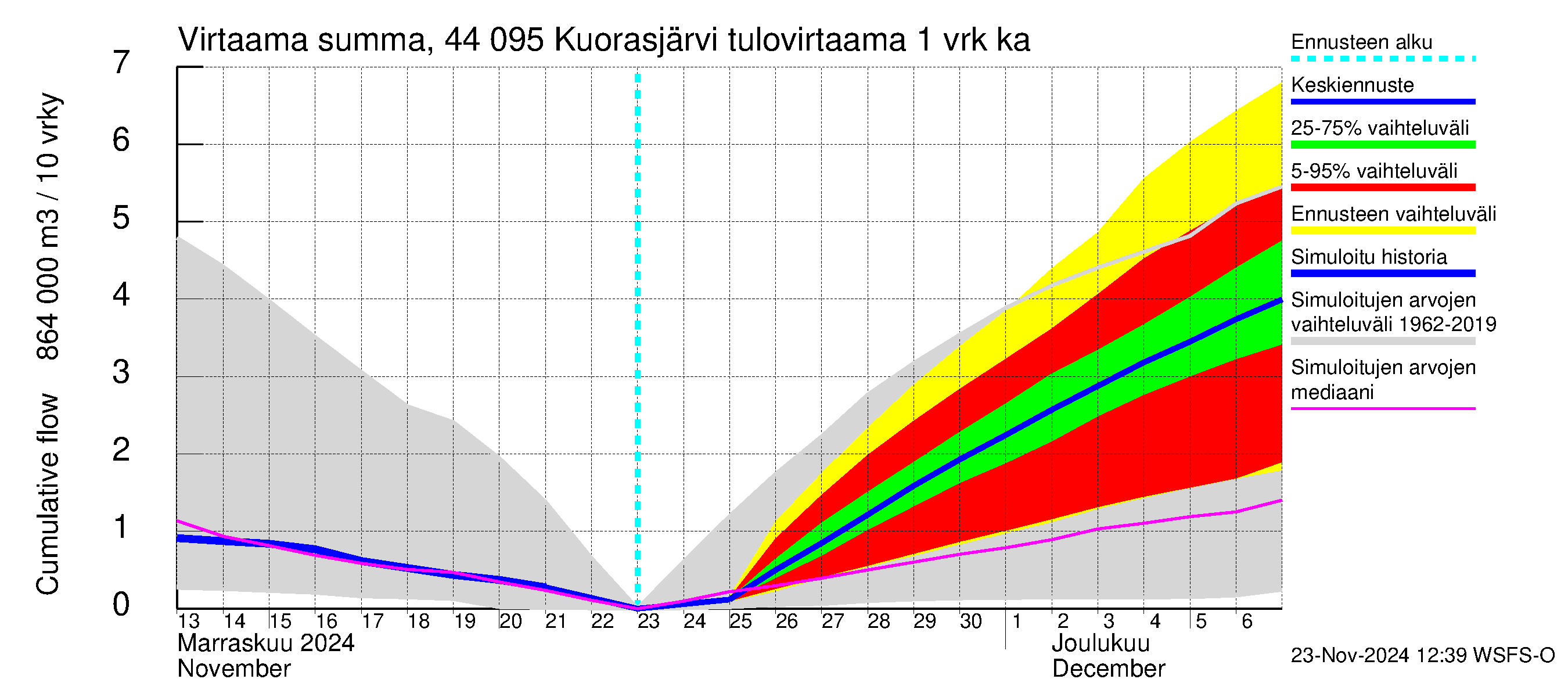 Lapuanjoen vesistöalue - Kuorasjärvi: Tulovirtaama - summa