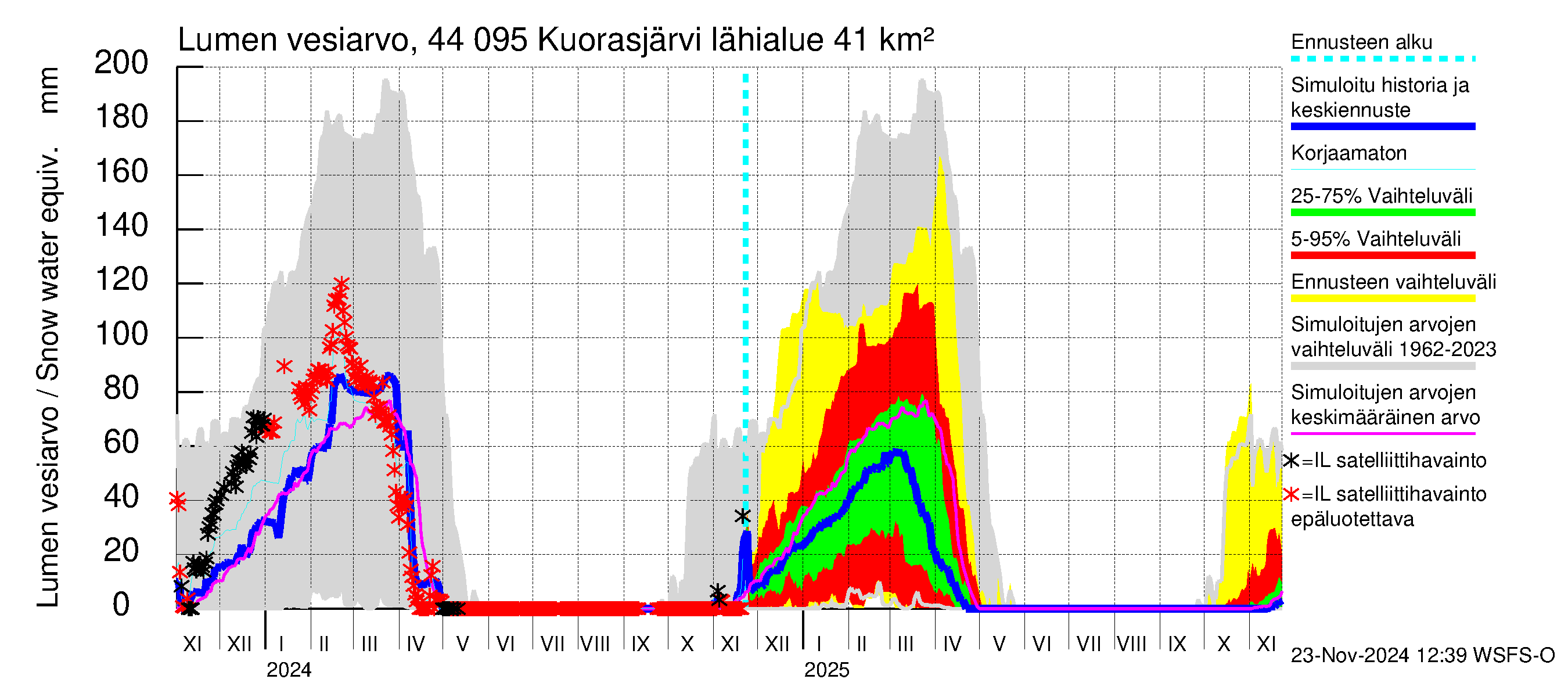 Lapuanjoen vesistöalue - Kuorasjärvi: Lumen vesiarvo