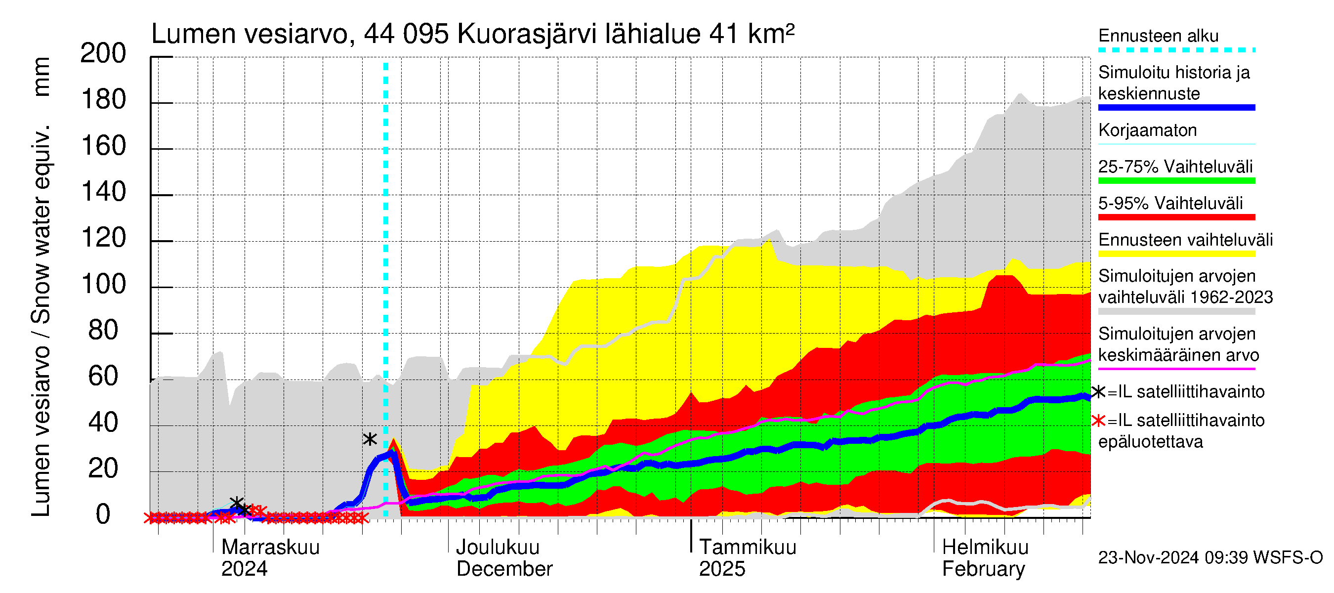 Lapuanjoen vesistöalue - Kuorasjärvi: Lumen vesiarvo