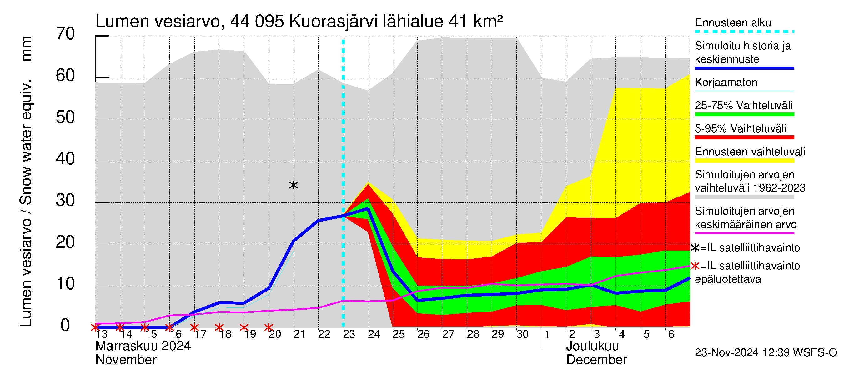 Lapuanjoen vesistöalue - Kuorasjärvi: Lumen vesiarvo