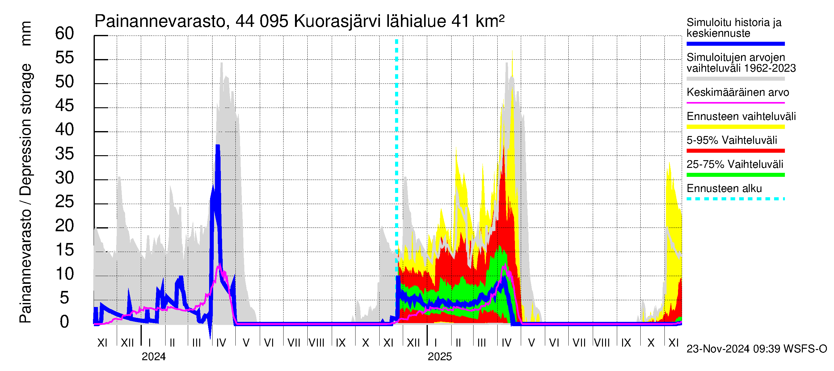 Lapuanjoen vesistöalue - Kuorasjärvi: Painannevarasto