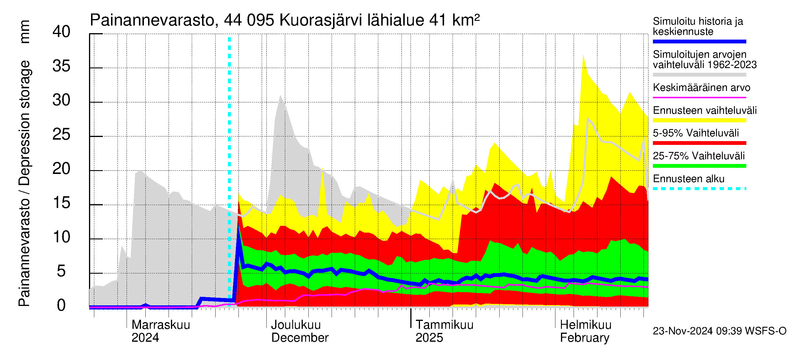 Lapuanjoen vesistöalue - Kuorasjärvi: Painannevarasto