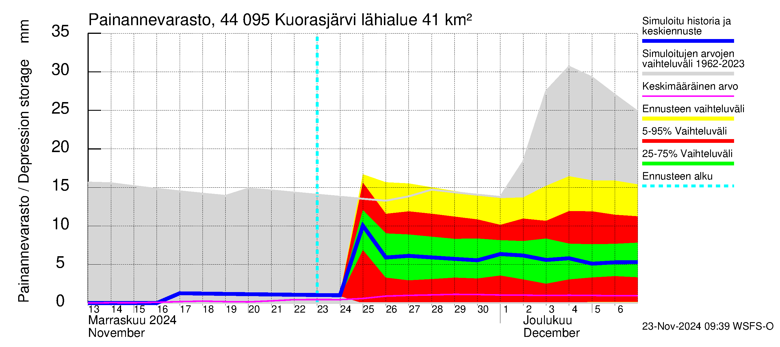 Lapuanjoen vesistöalue - Kuorasjärvi: Painannevarasto