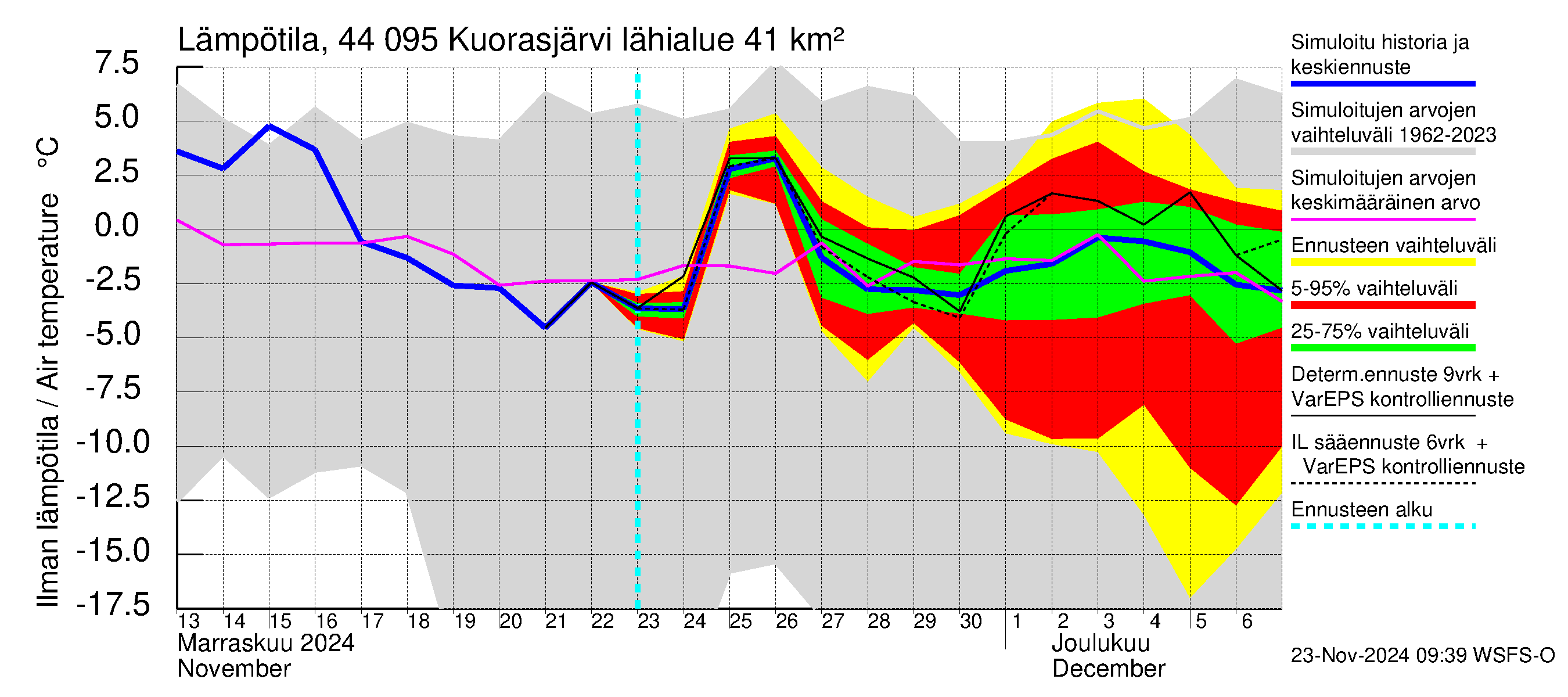 Lapuanjoen vesistöalue - Kuorasjärvi: Ilman lämpötila