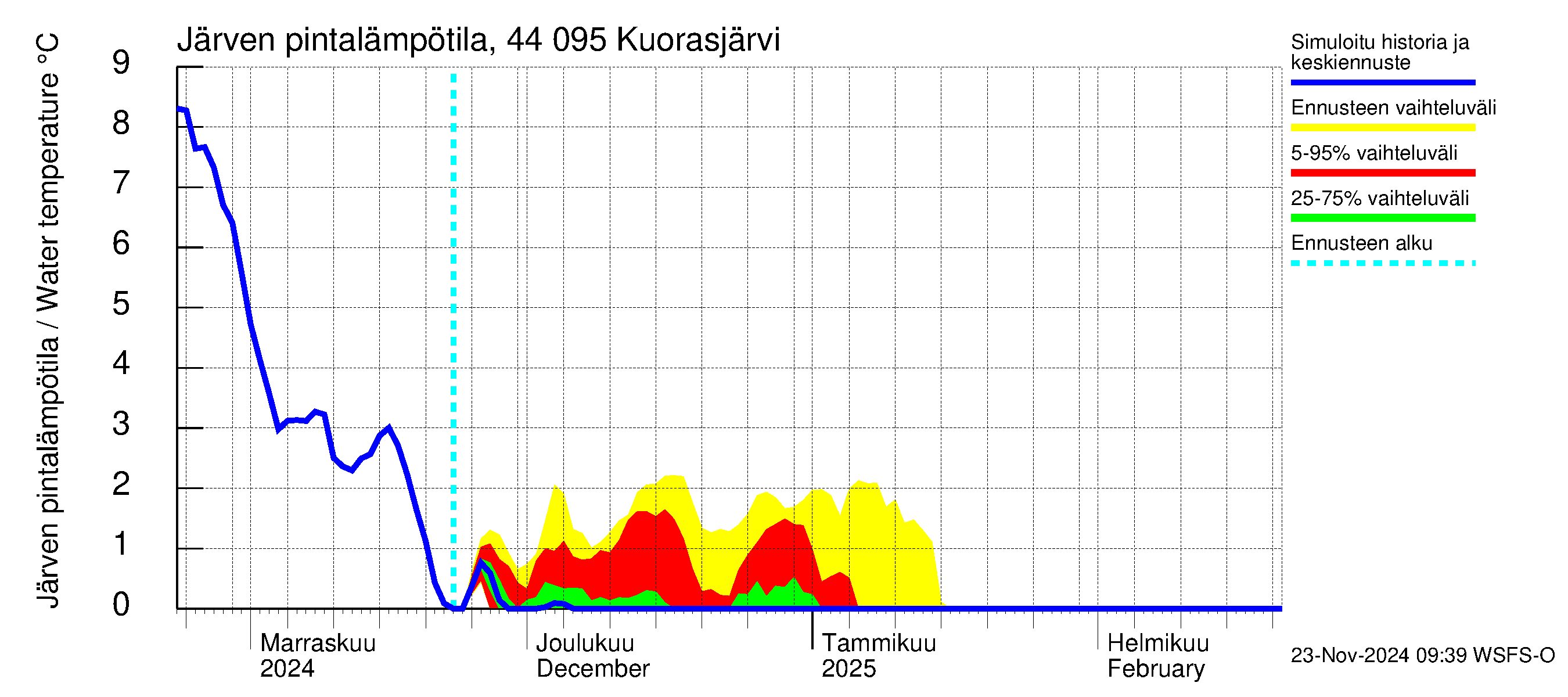 Lapuanjoen vesistöalue - Kuorasjärvi: Järven pintalämpötila