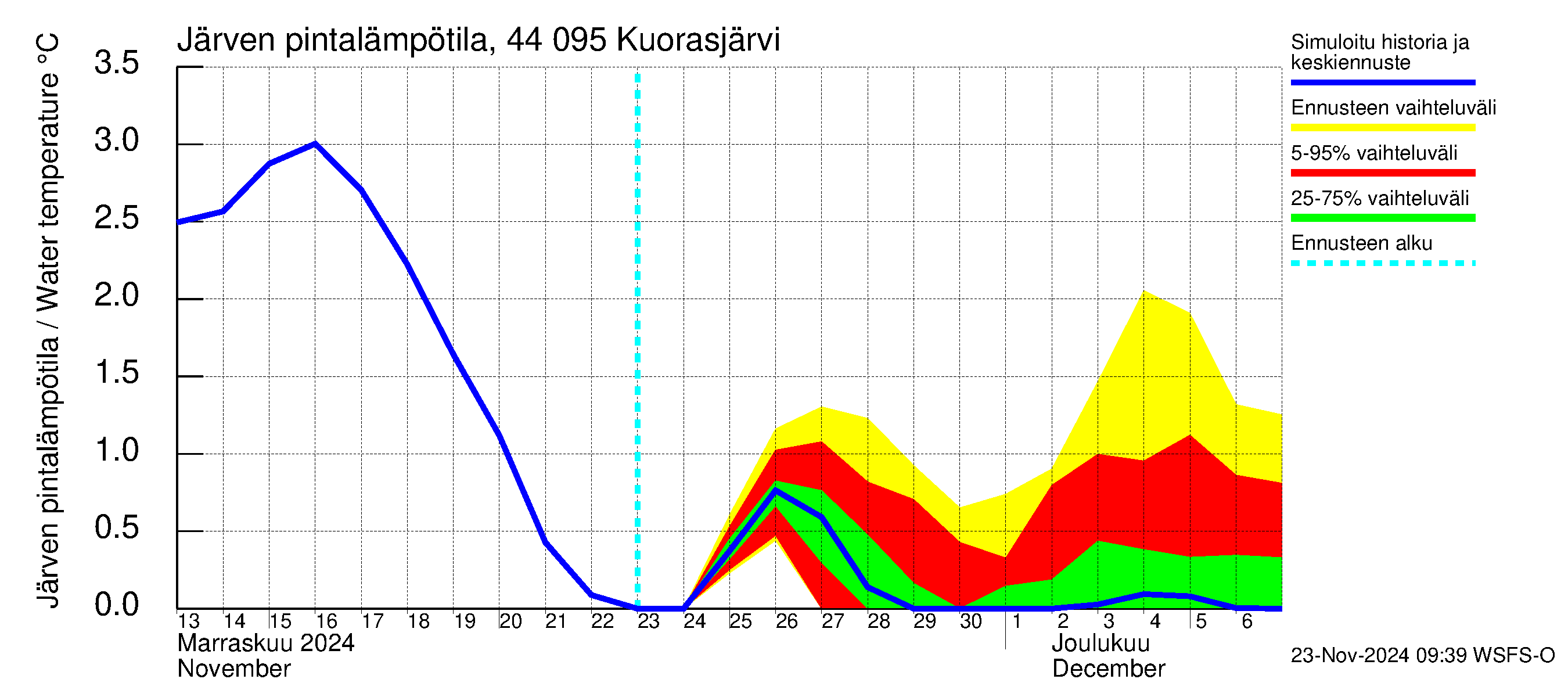 Lapuanjoen vesistöalue - Kuorasjärvi: Järven pintalämpötila