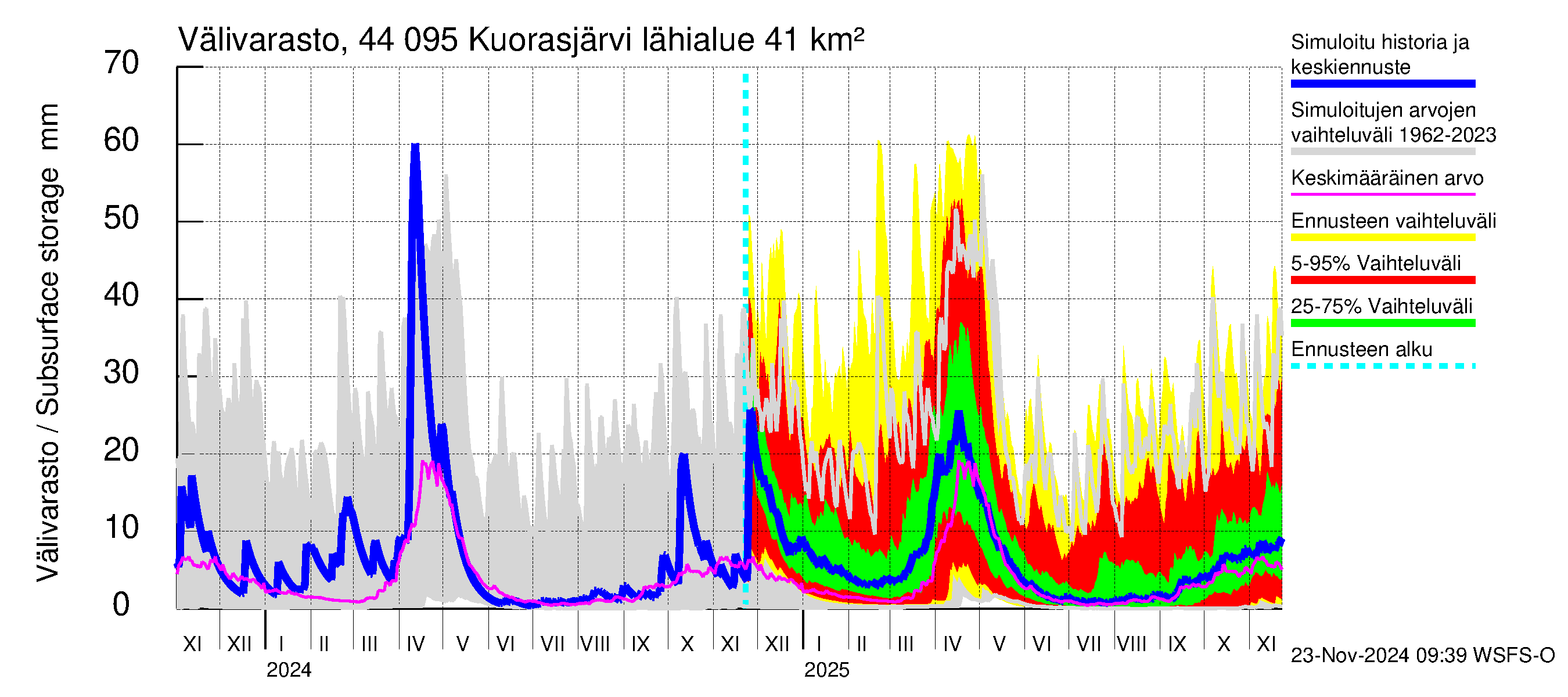 Lapuanjoen vesistöalue - Kuorasjärvi: Välivarasto