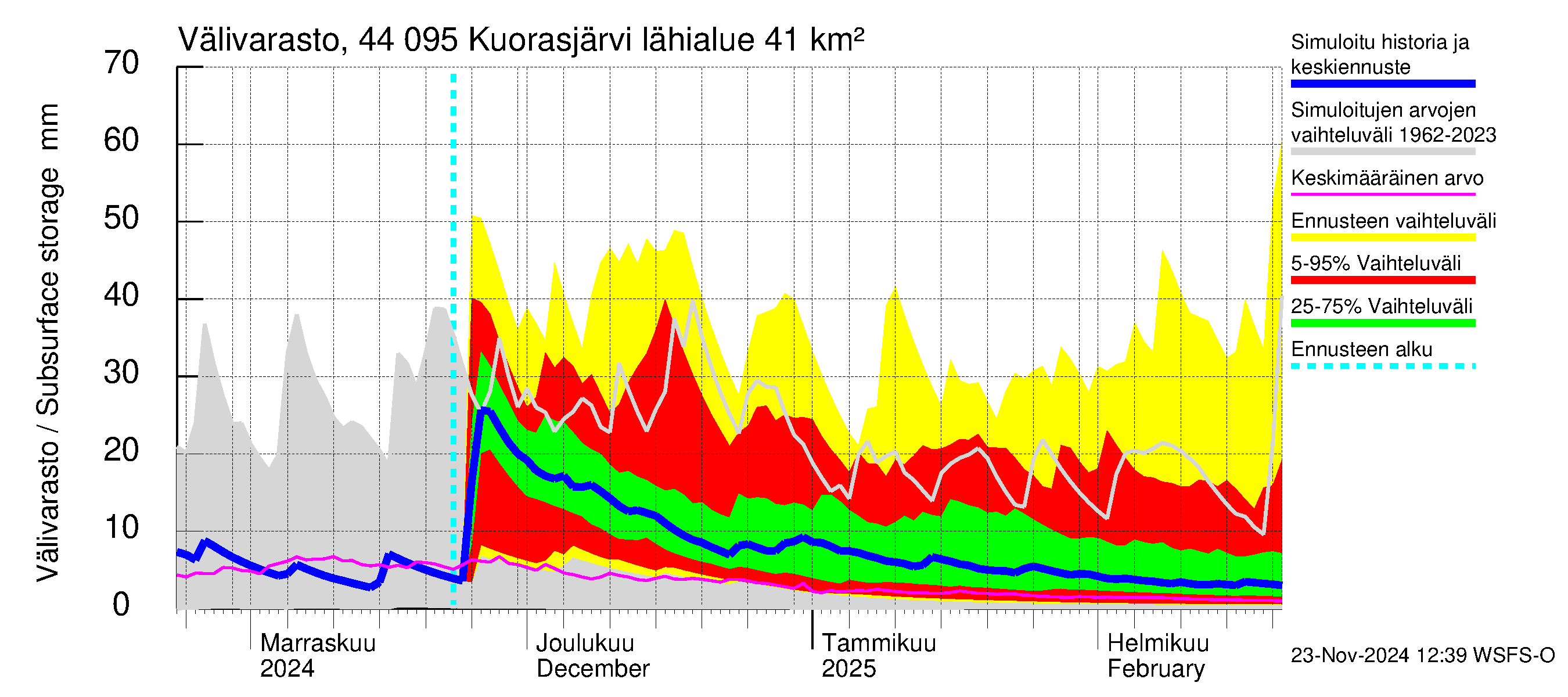 Lapuanjoen vesistöalue - Kuorasjärvi: Välivarasto