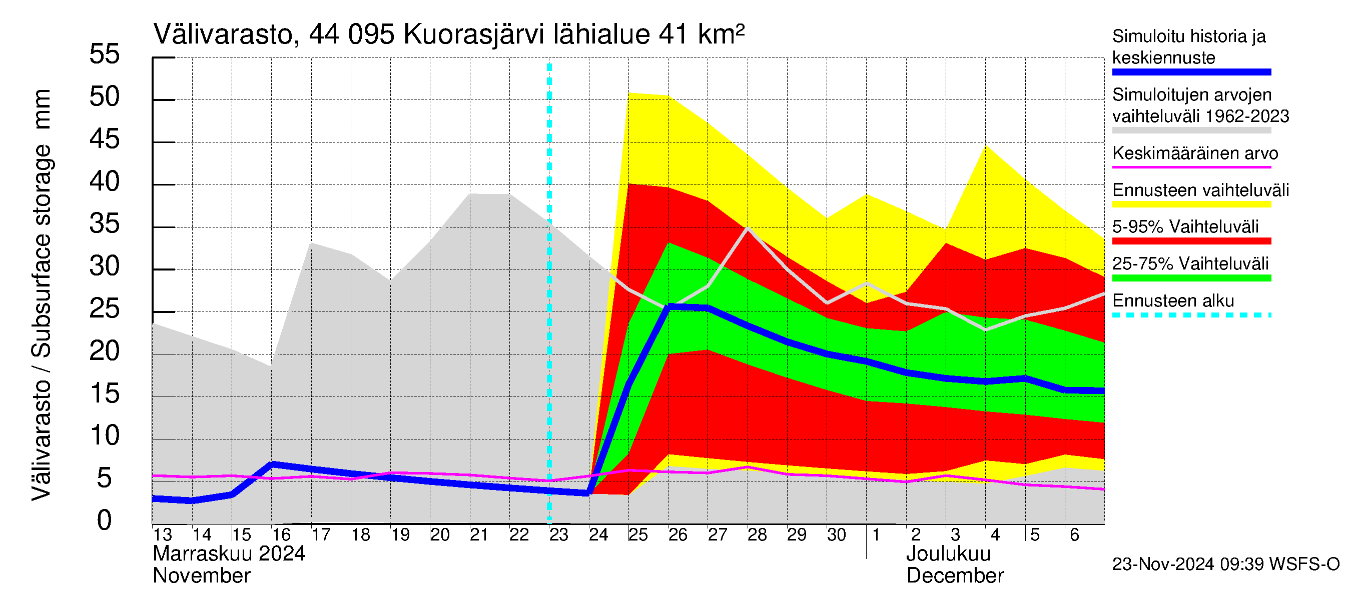 Lapuanjoen vesistöalue - Kuorasjärvi: Välivarasto