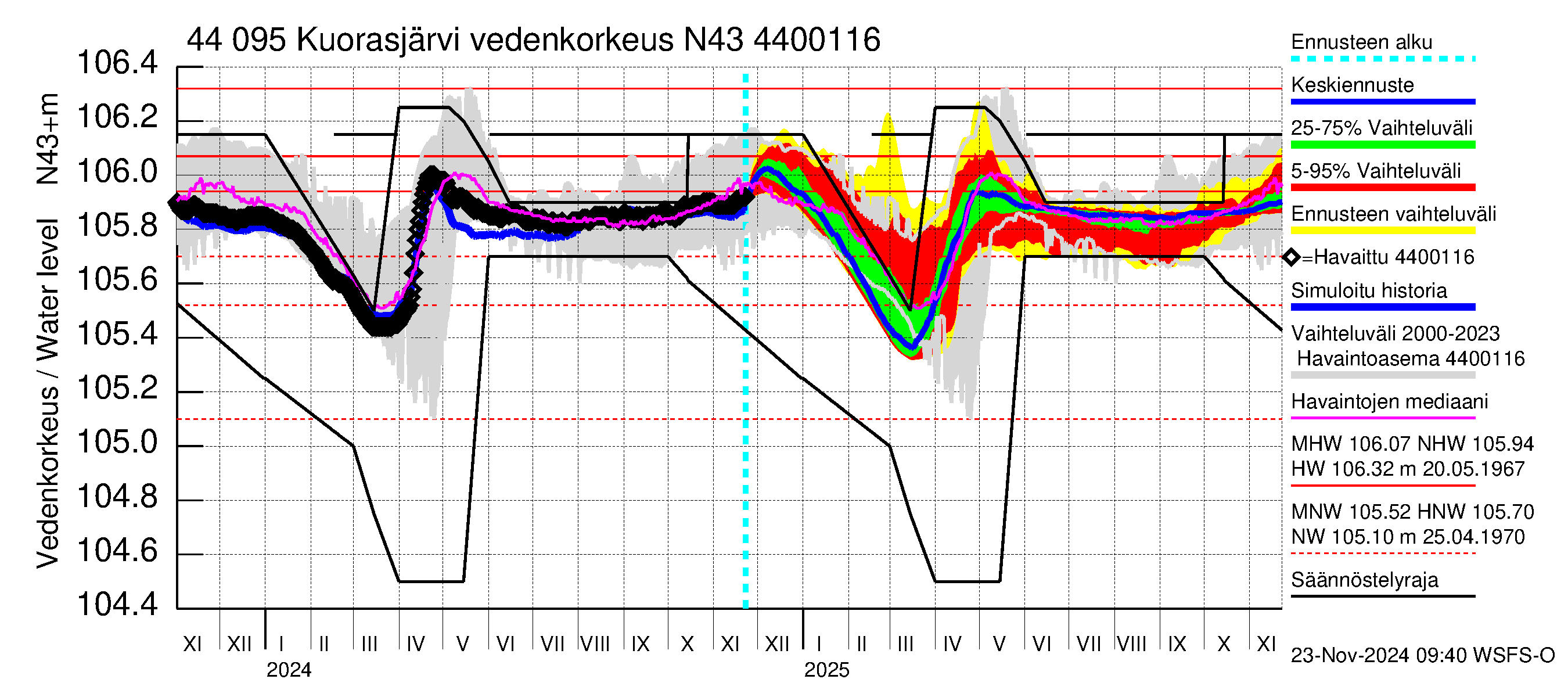 Lapuanjoen vesistöalue - Kuorasjärvi: Vedenkorkeus - jakaumaennuste