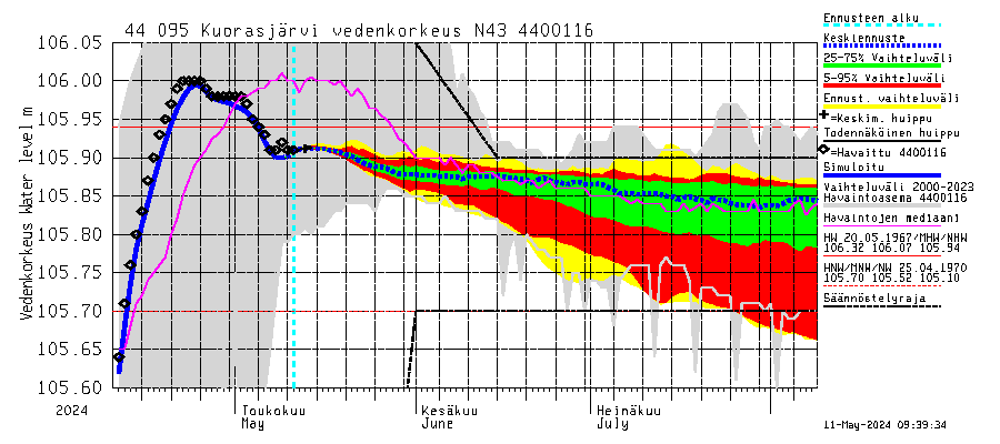 Lapuanjoen vesistöalue - Kuorasjärvi: Vedenkorkeus - jakaumaennuste