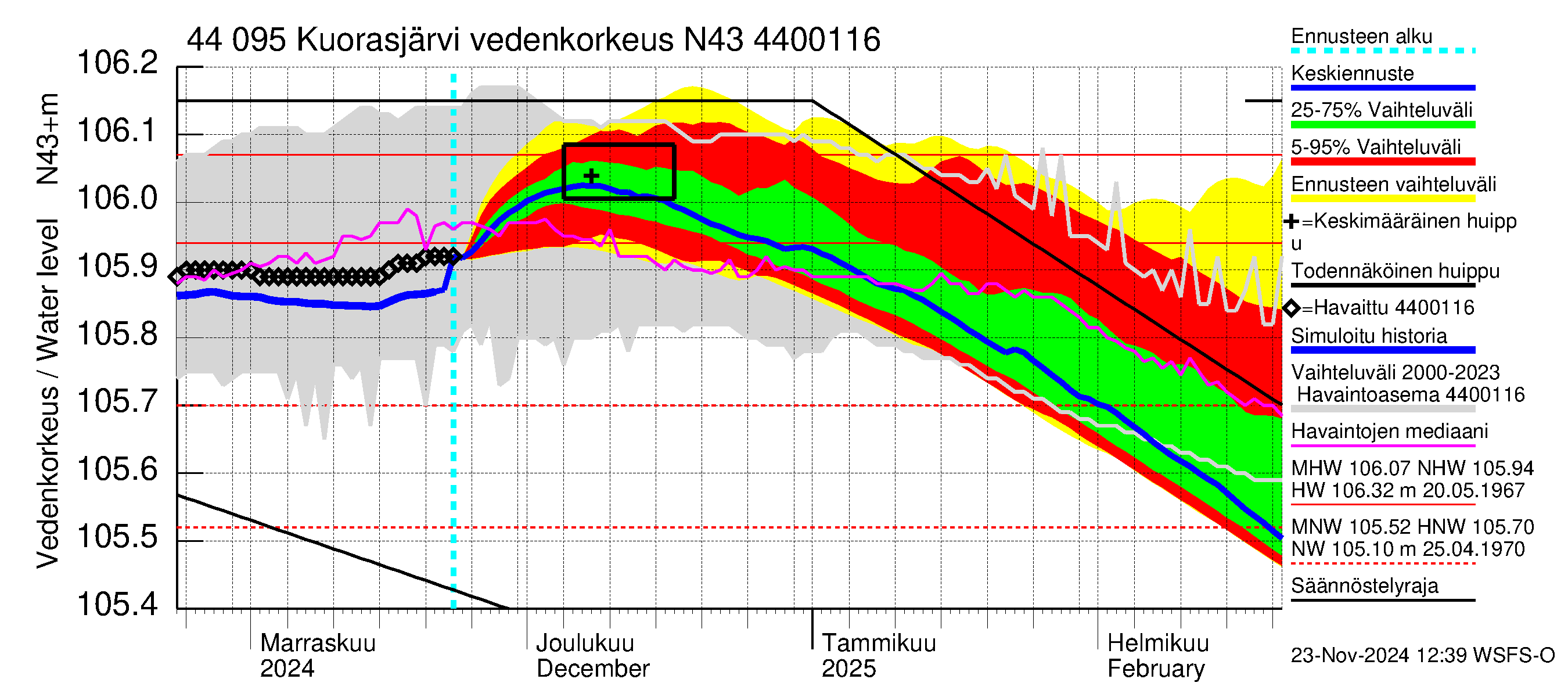 Lapuanjoen vesistöalue - Kuorasjärvi: Vedenkorkeus - jakaumaennuste