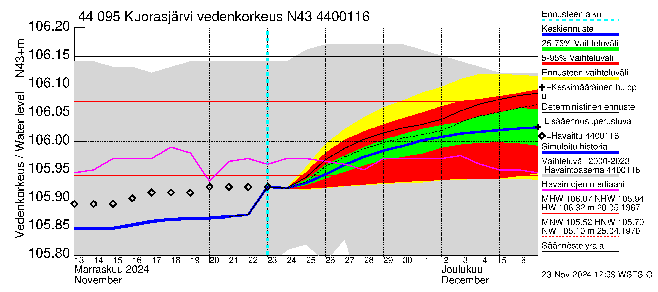 Lapuanjoen vesistöalue - Kuorasjärvi: Vedenkorkeus - jakaumaennuste