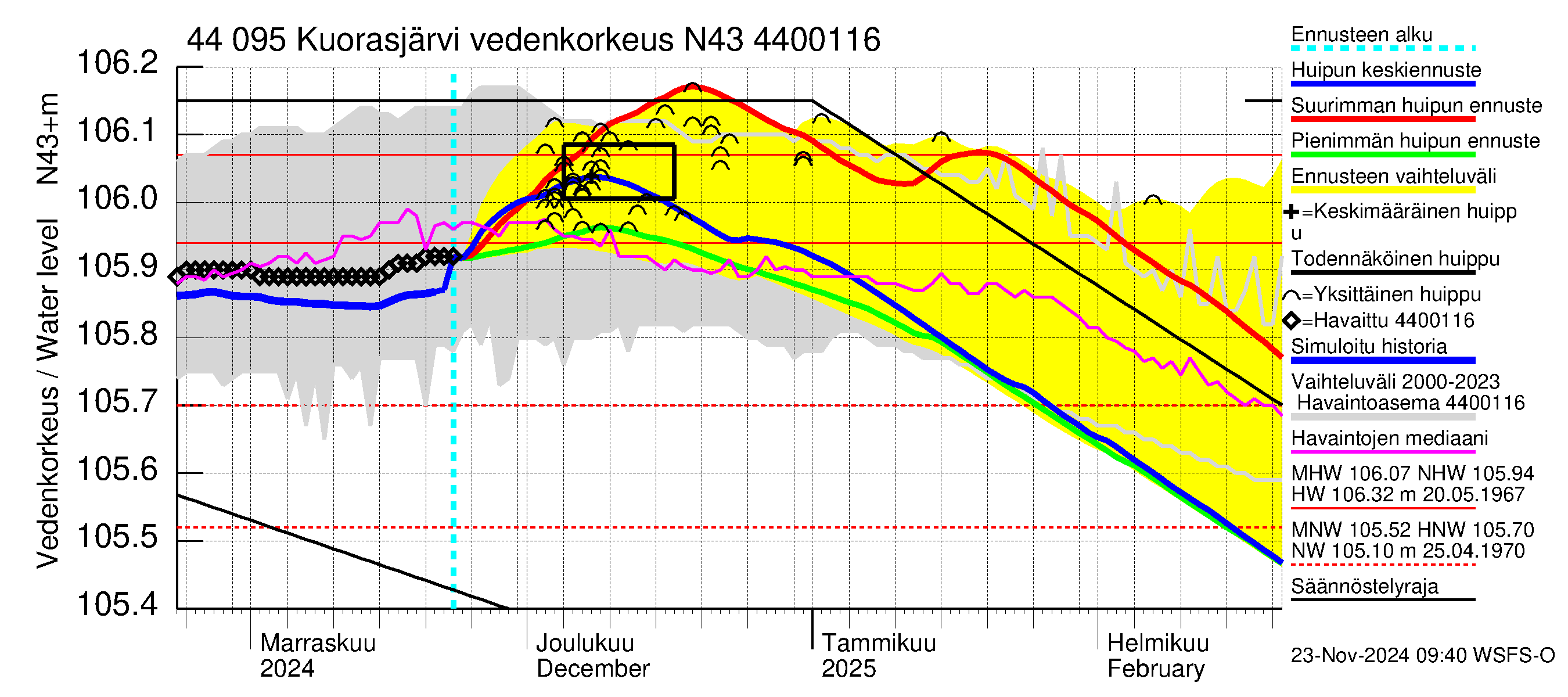 Lapuanjoen vesistöalue - Kuorasjärvi: Vedenkorkeus - huippujen keski- ja ääriennusteet