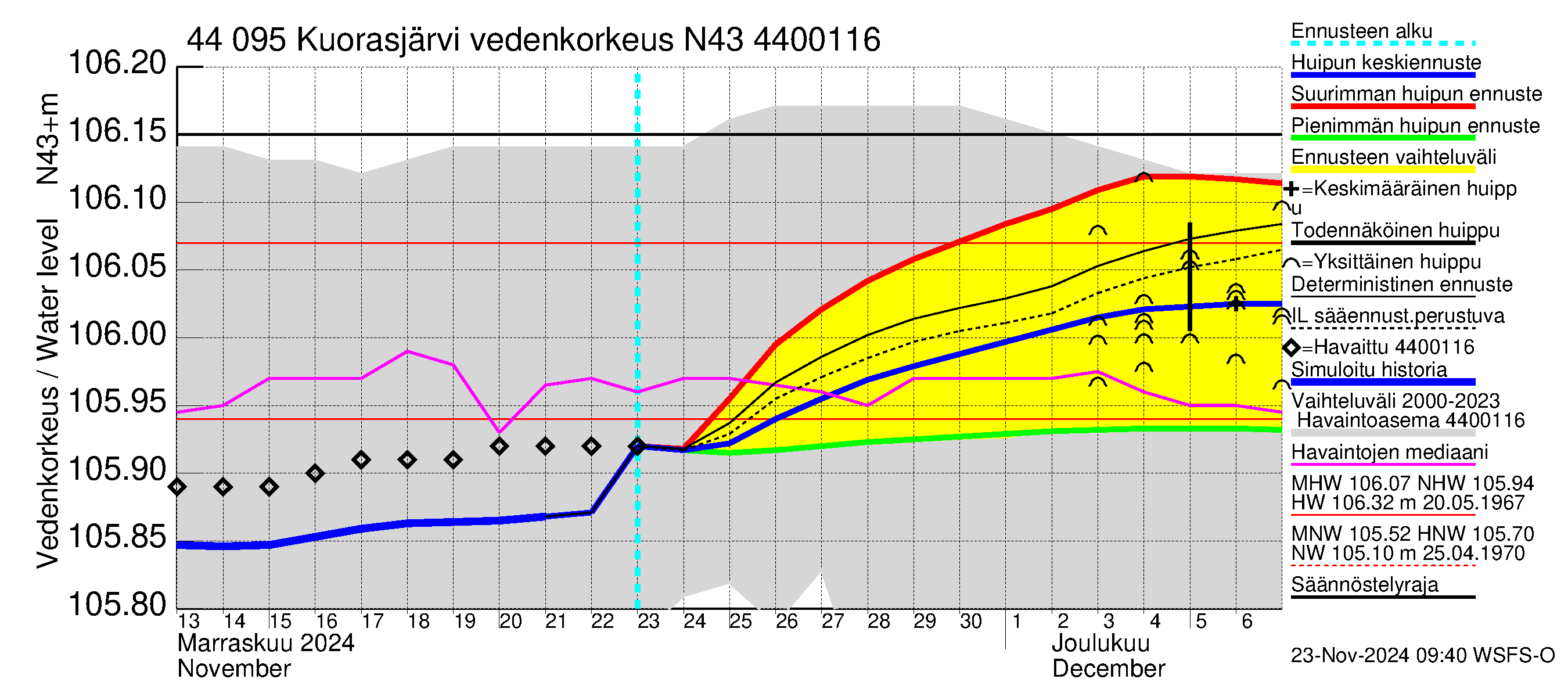 Lapuanjoen vesistöalue - Kuorasjärvi: Vedenkorkeus - huippujen keski- ja ääriennusteet