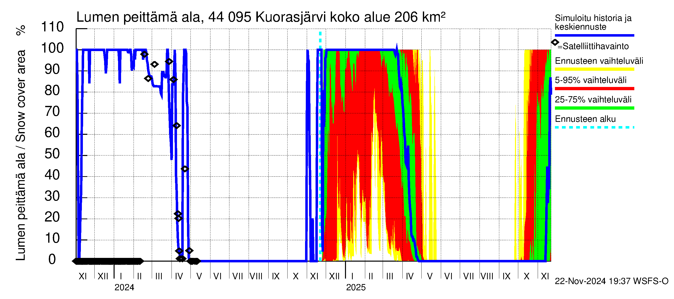 Lapuanjoen vesistöalue - Kuorasjärvi: Lumen peittämä ala