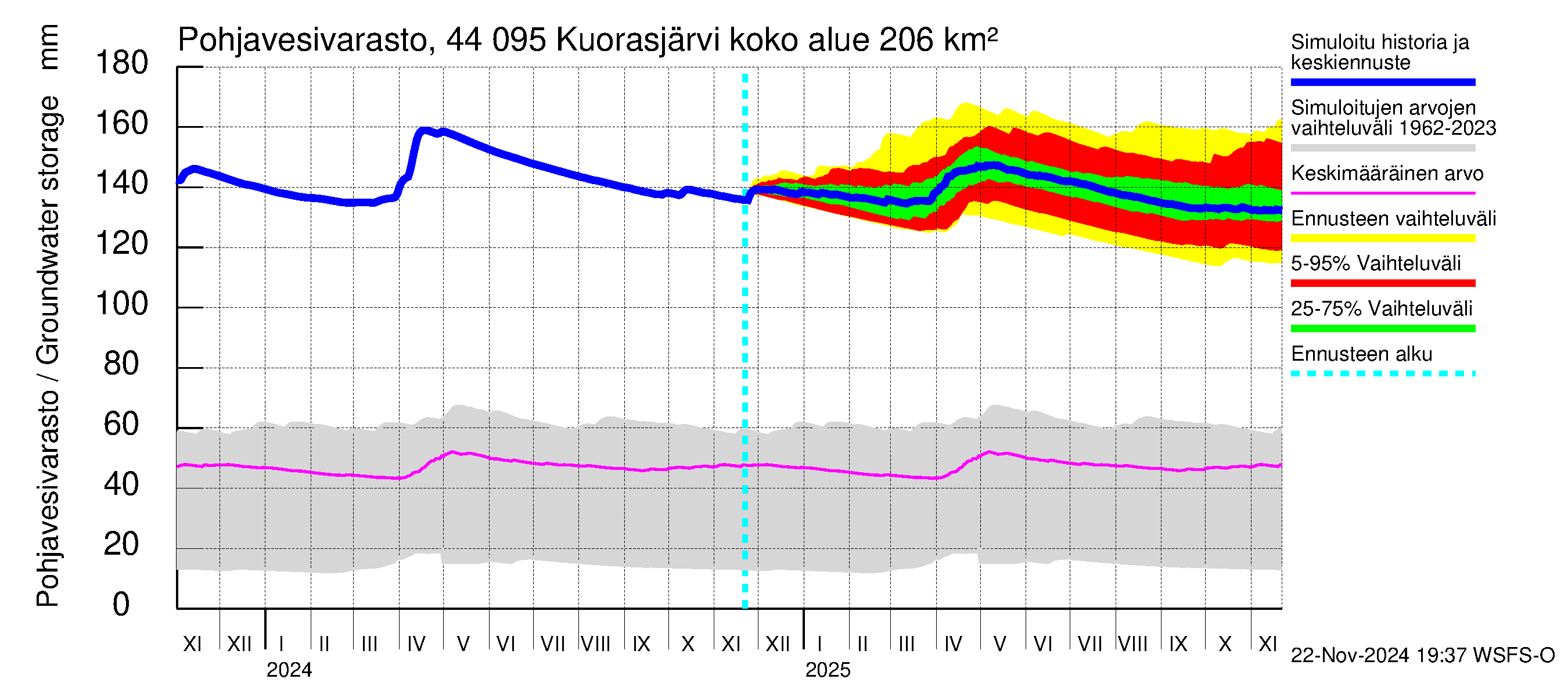 Lapuanjoen vesistöalue - Kuorasjärvi: Pohjavesivarasto