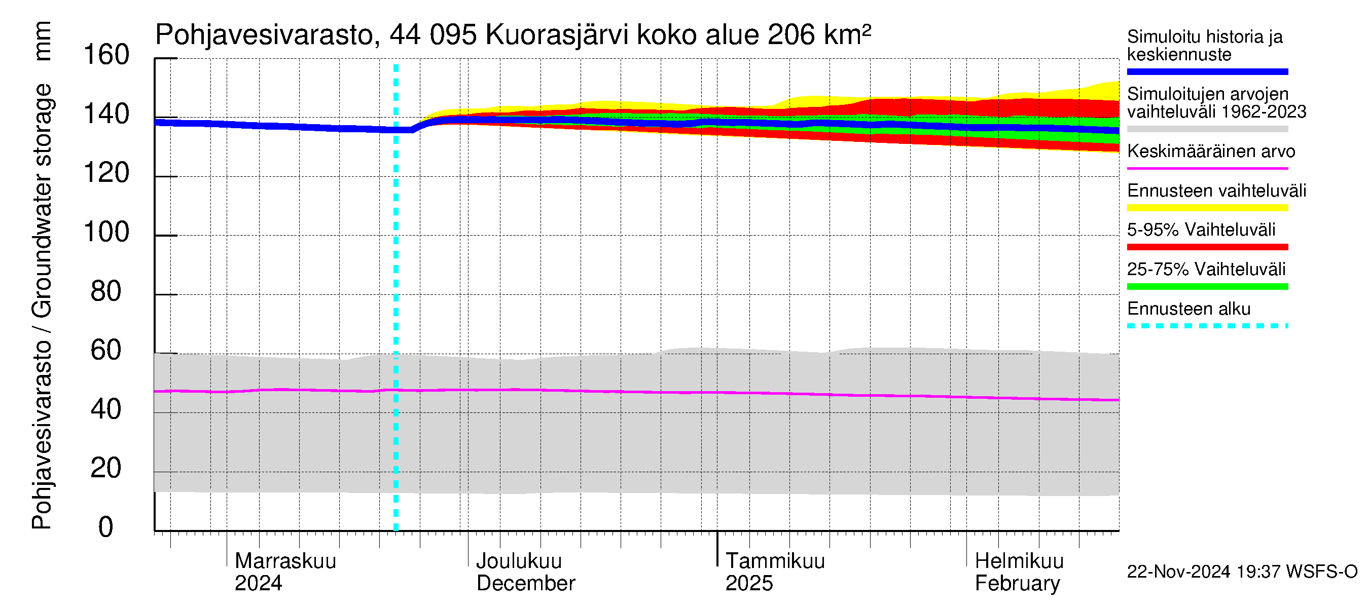 Lapuanjoen vesistöalue - Kuorasjärvi: Pohjavesivarasto