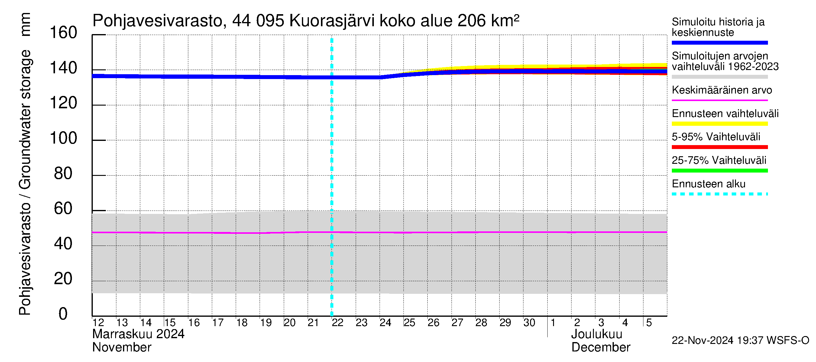 Lapuanjoen vesistöalue - Kuorasjärvi: Pohjavesivarasto