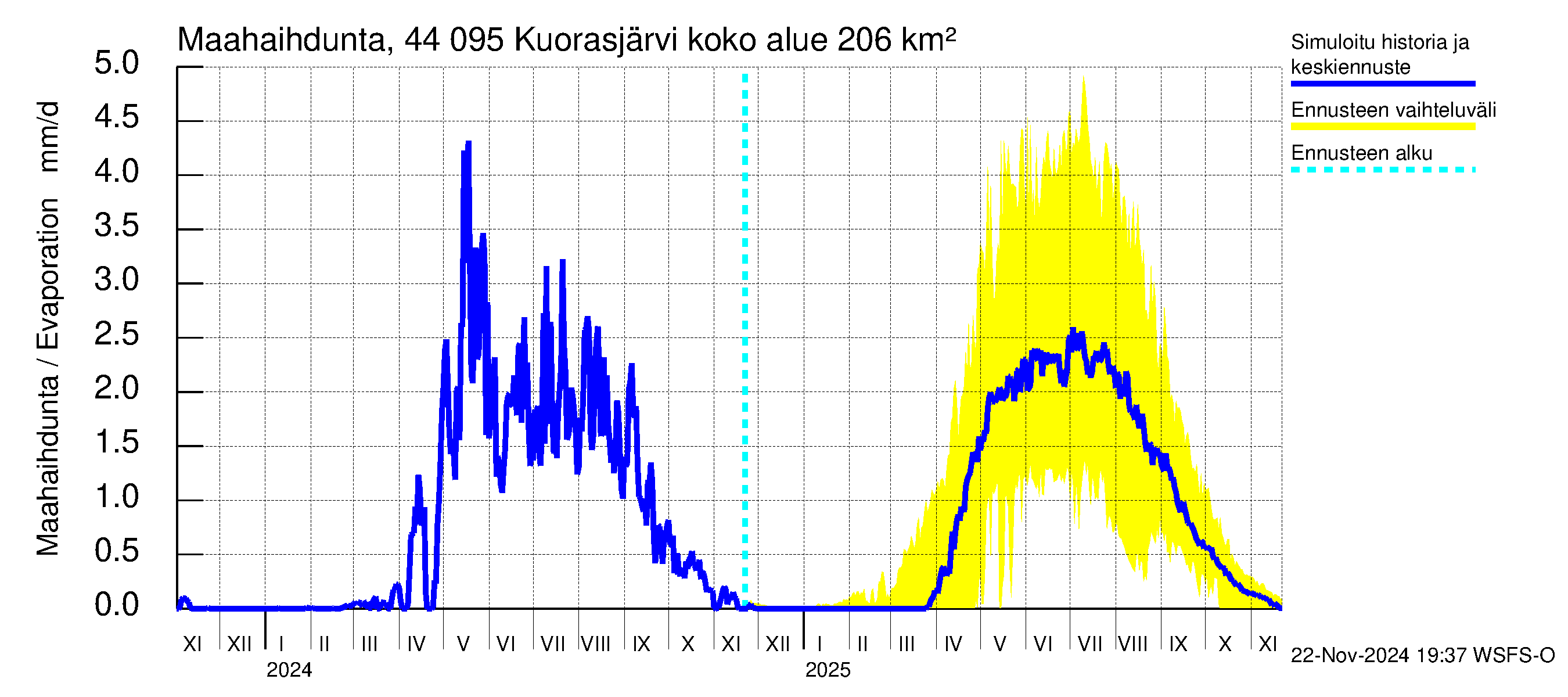 Lapuanjoen vesistöalue - Kuorasjärvi: Haihdunta maa-alueelta