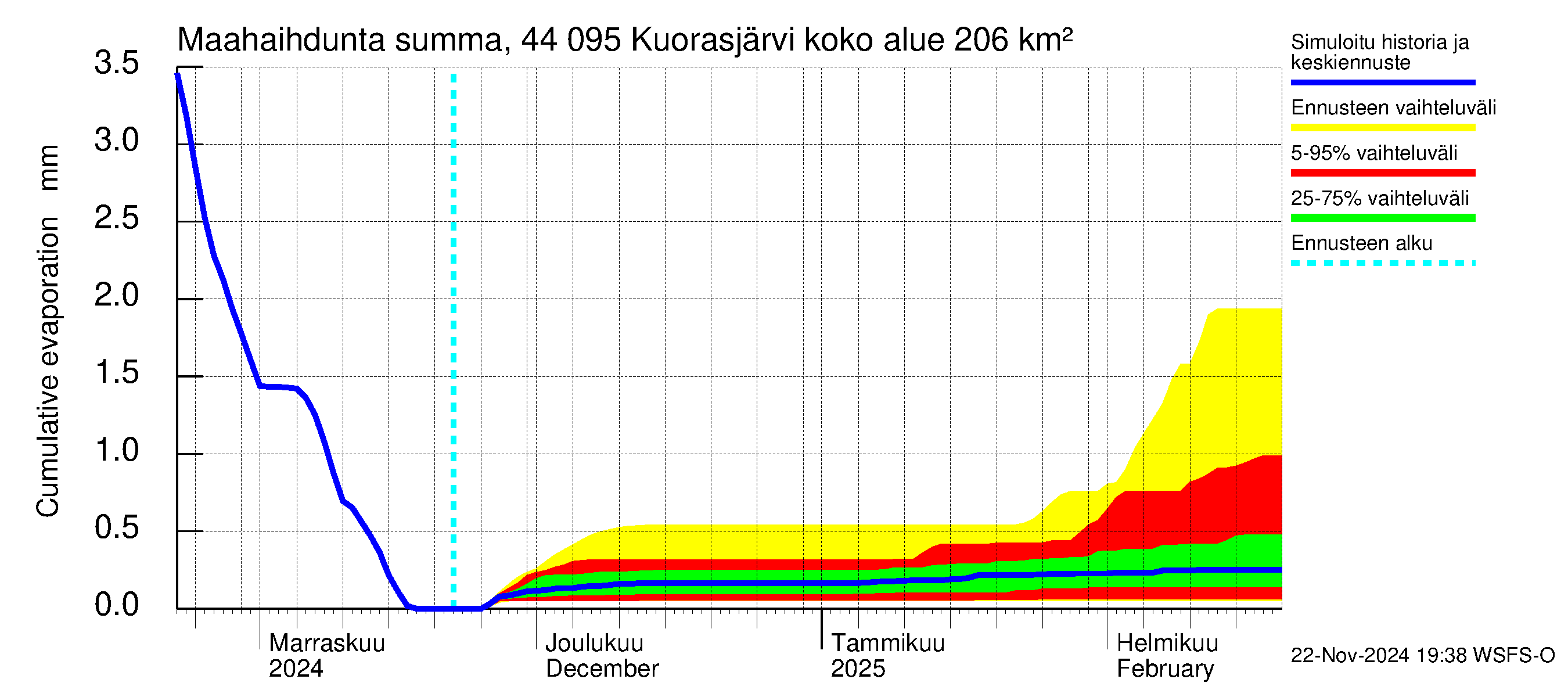 Lapuanjoen vesistöalue - Kuorasjärvi: Haihdunta maa-alueelta - summa