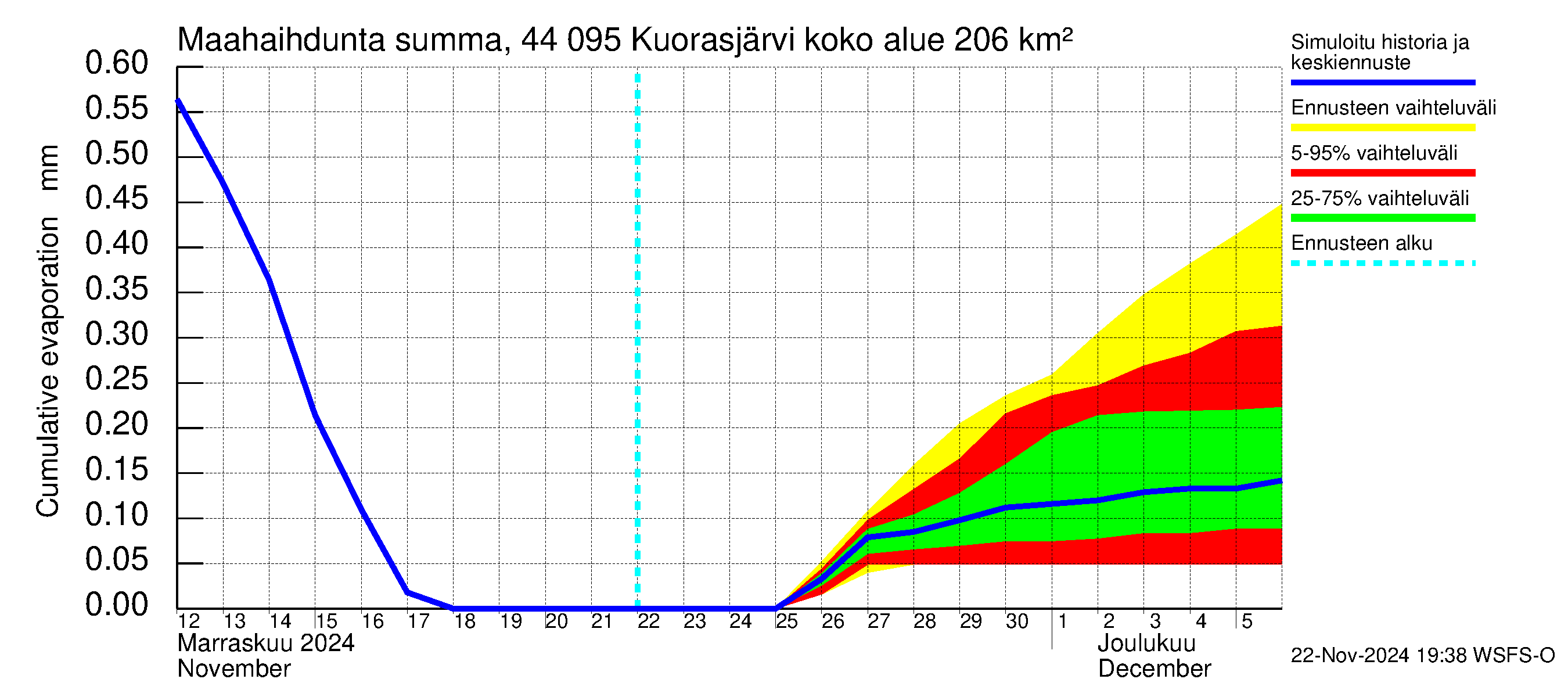 Lapuanjoen vesistöalue - Kuorasjärvi: Haihdunta maa-alueelta - summa