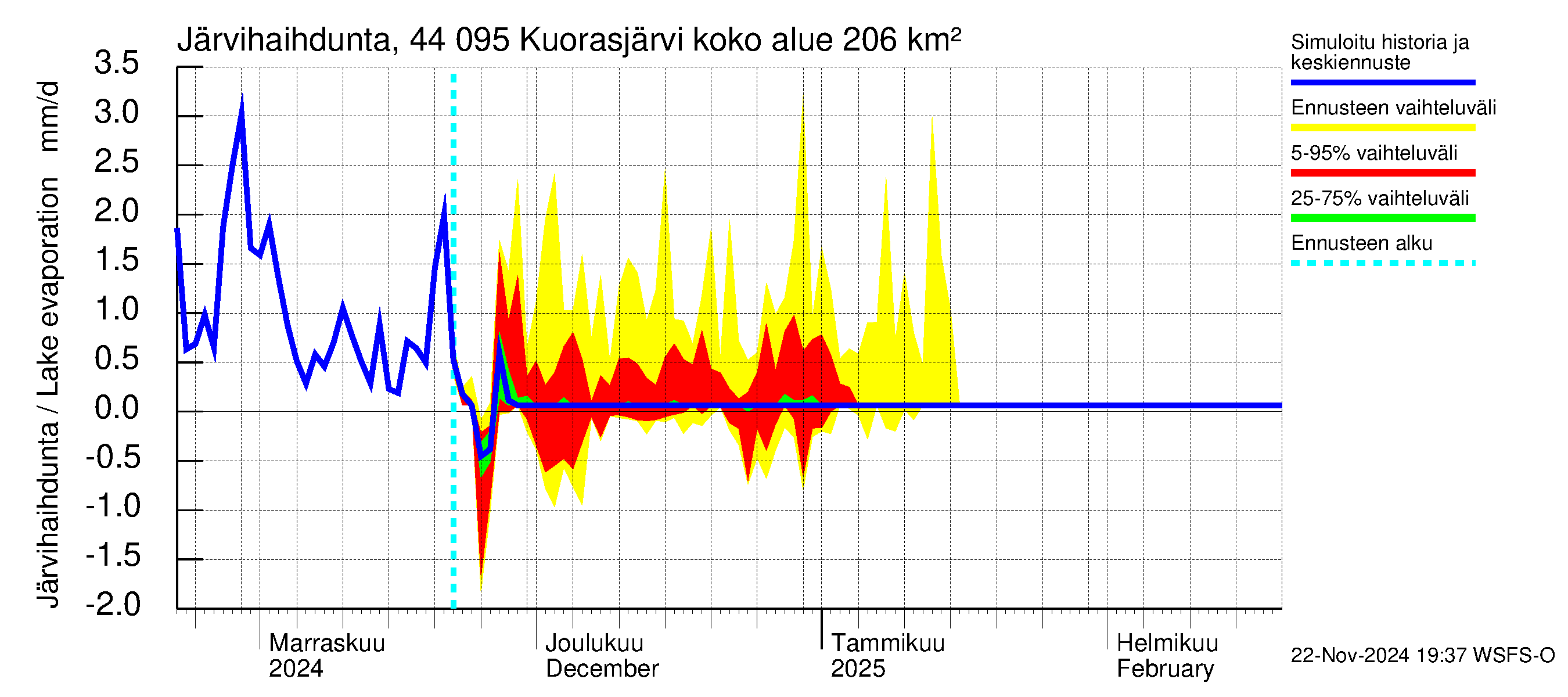 Lapuanjoen vesistöalue - Kuorasjärvi: Järvihaihdunta