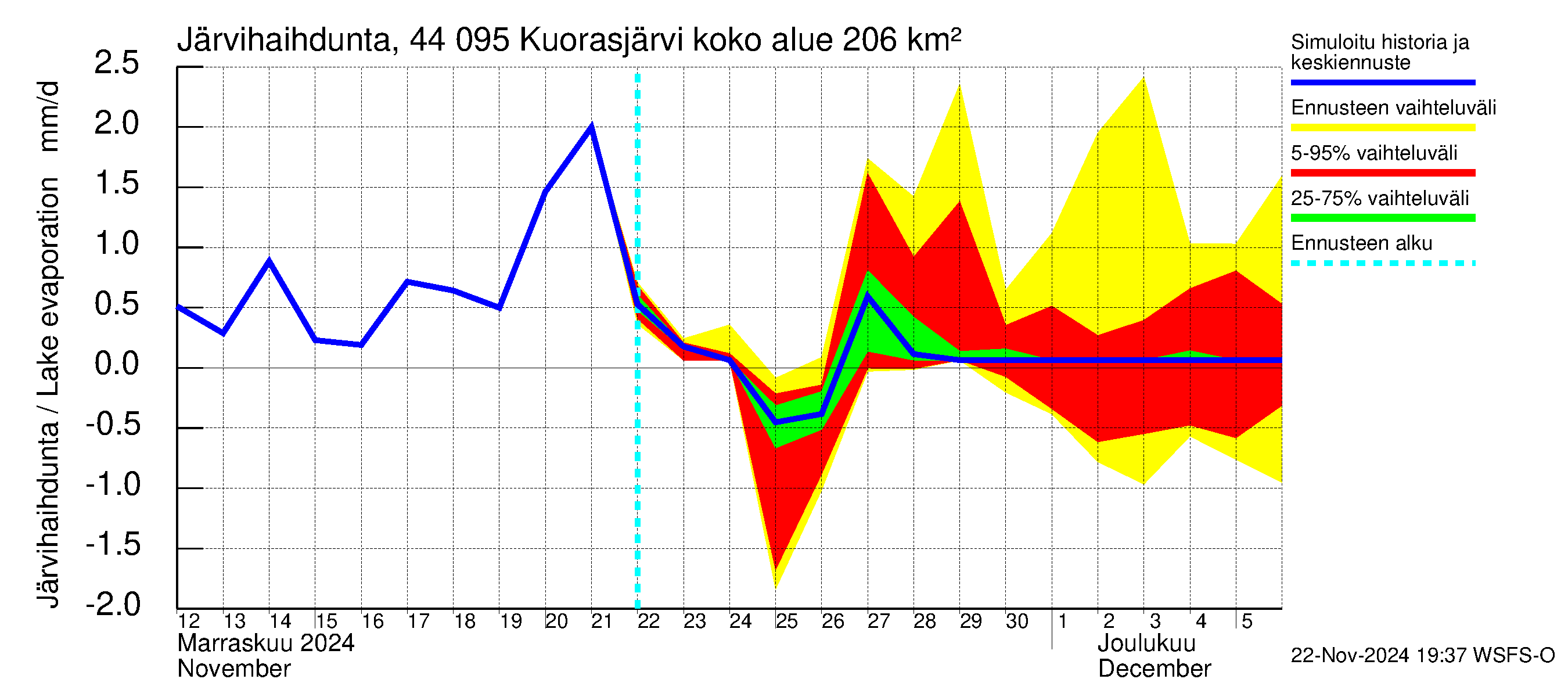 Lapuanjoen vesistöalue - Kuorasjärvi: Järvihaihdunta