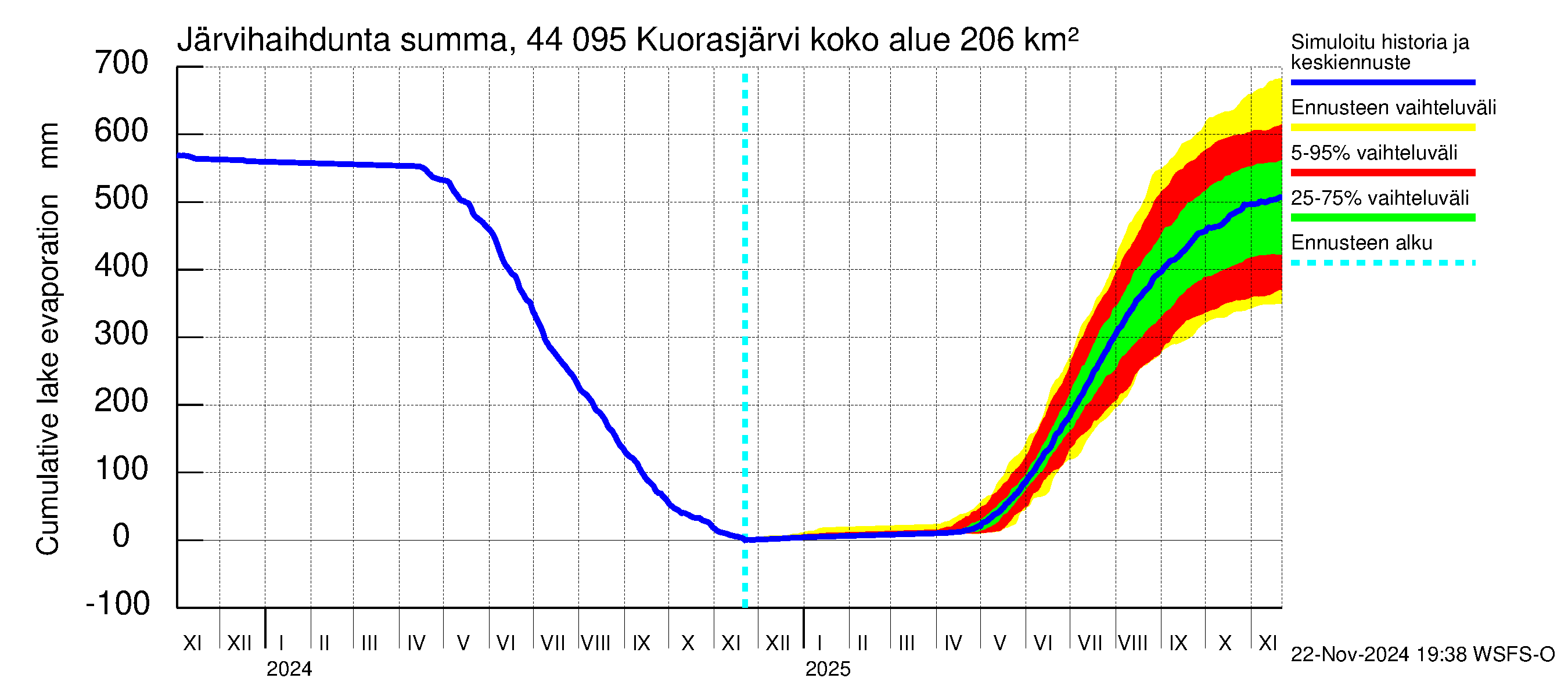 Lapuanjoen vesistöalue - Kuorasjärvi: Järvihaihdunta - summa