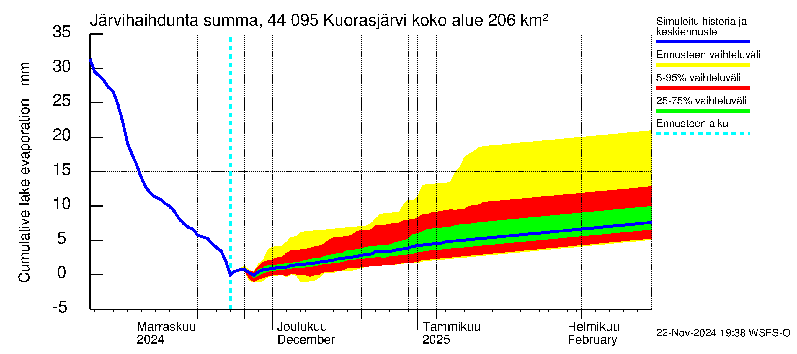 Lapuanjoen vesistöalue - Kuorasjärvi: Järvihaihdunta - summa