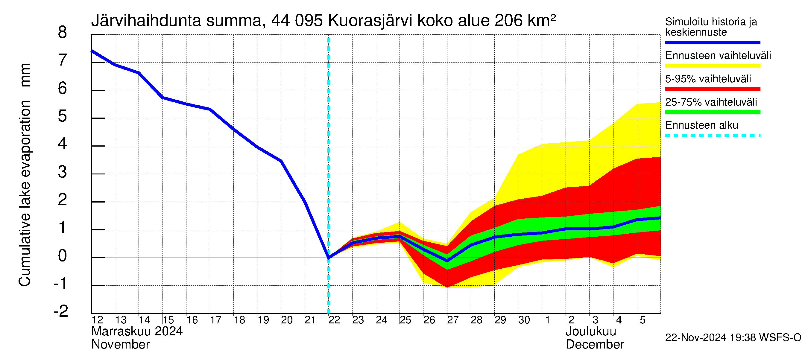 Lapuanjoen vesistöalue - Kuorasjärvi: Järvihaihdunta - summa