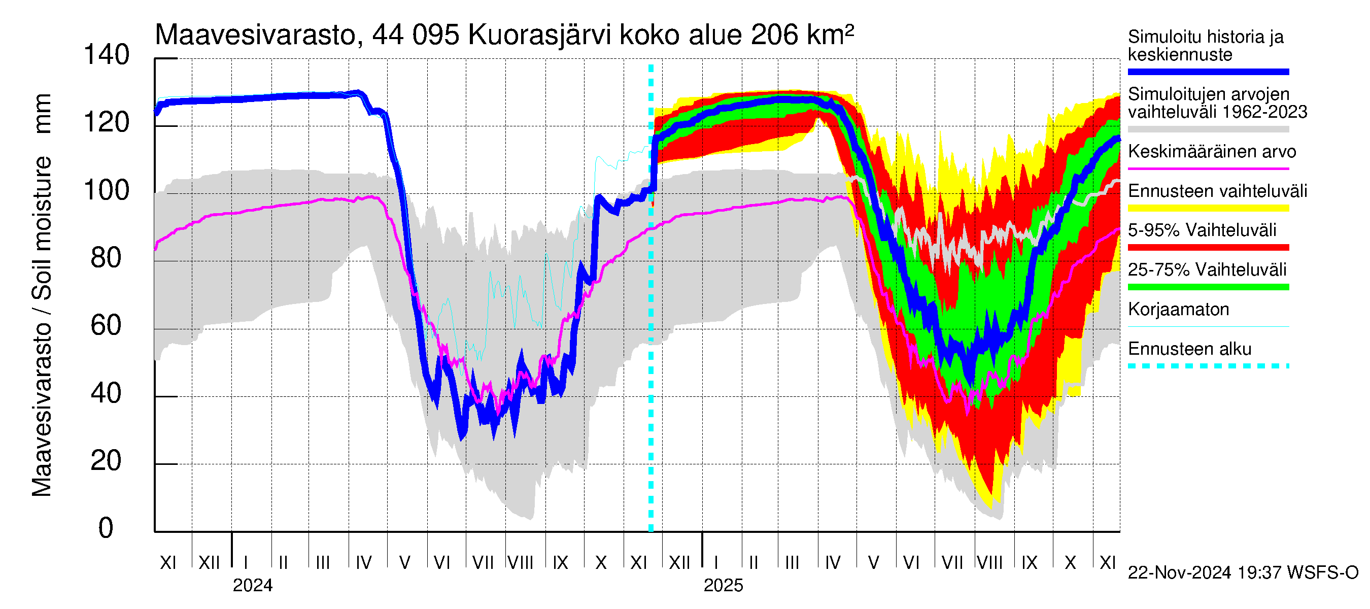 Lapuanjoen vesistöalue - Kuorasjärvi: Maavesivarasto