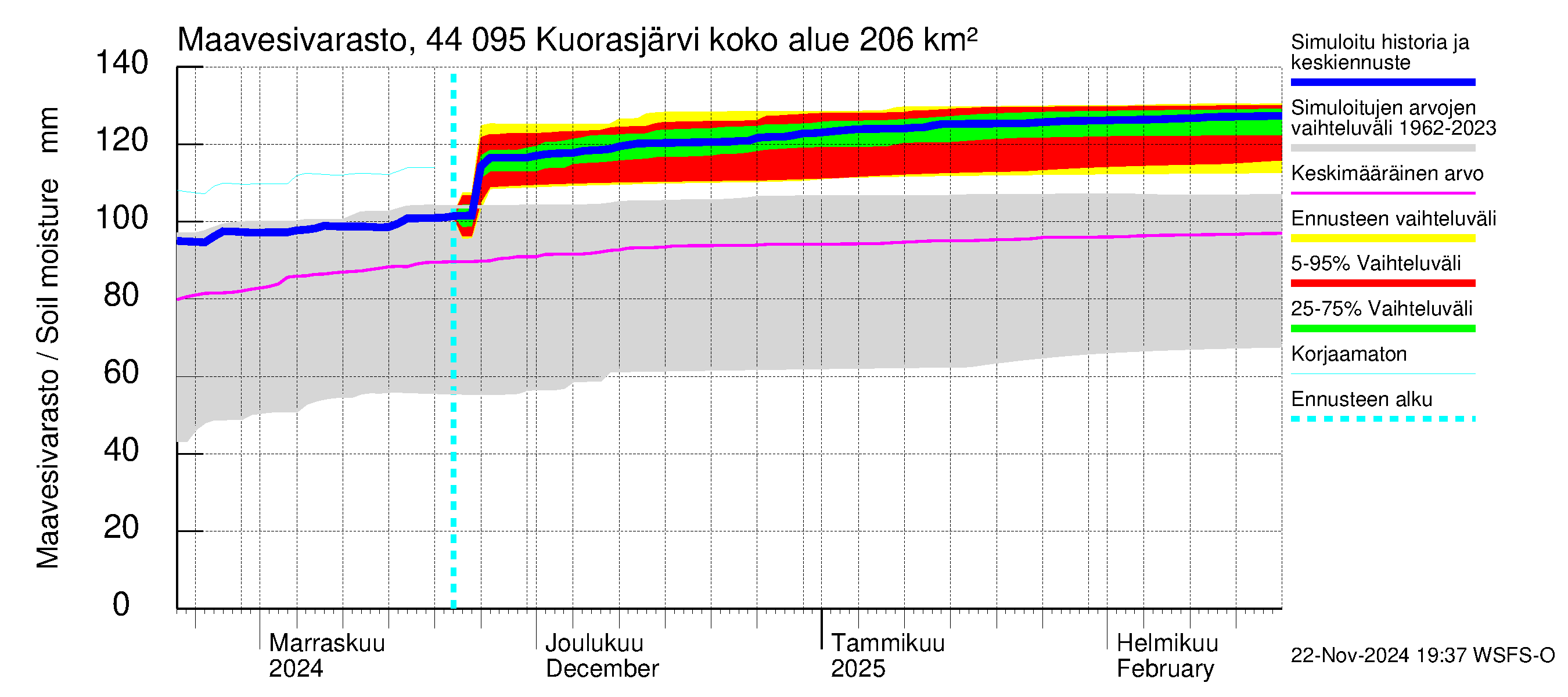 Lapuanjoen vesistöalue - Kuorasjärvi: Maavesivarasto