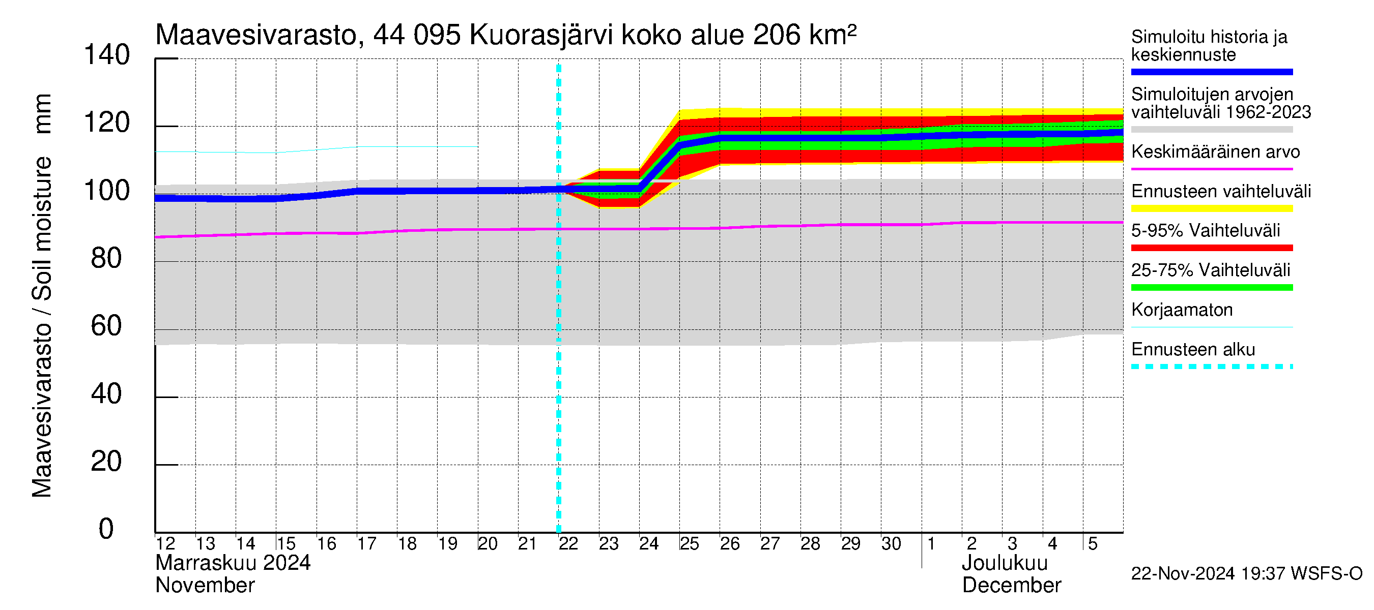 Lapuanjoen vesistöalue - Kuorasjärvi: Maavesivarasto