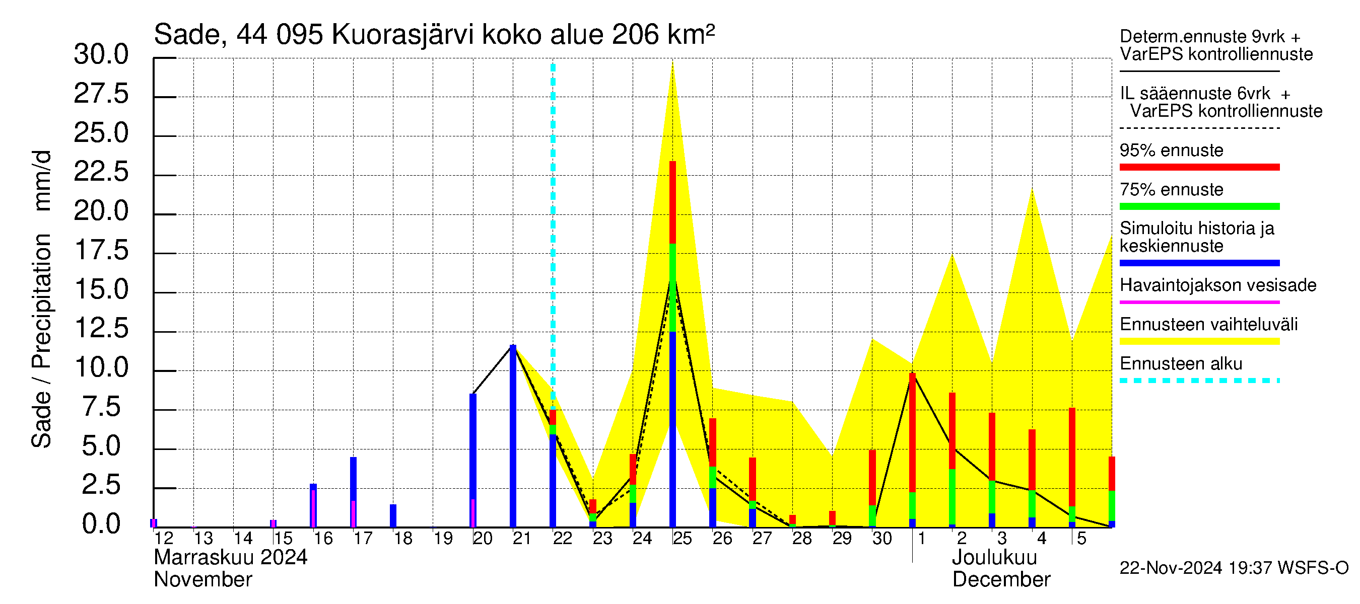 Lapuanjoen vesistöalue - Kuorasjärvi: Sade