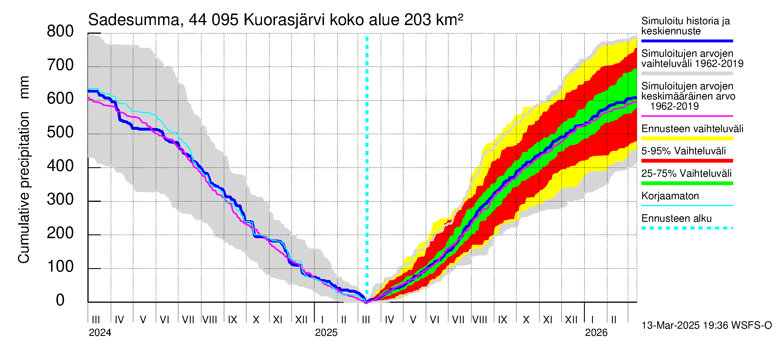 Lapuanjoen vesistöalue - Kuorasjärvi: Sade - summa