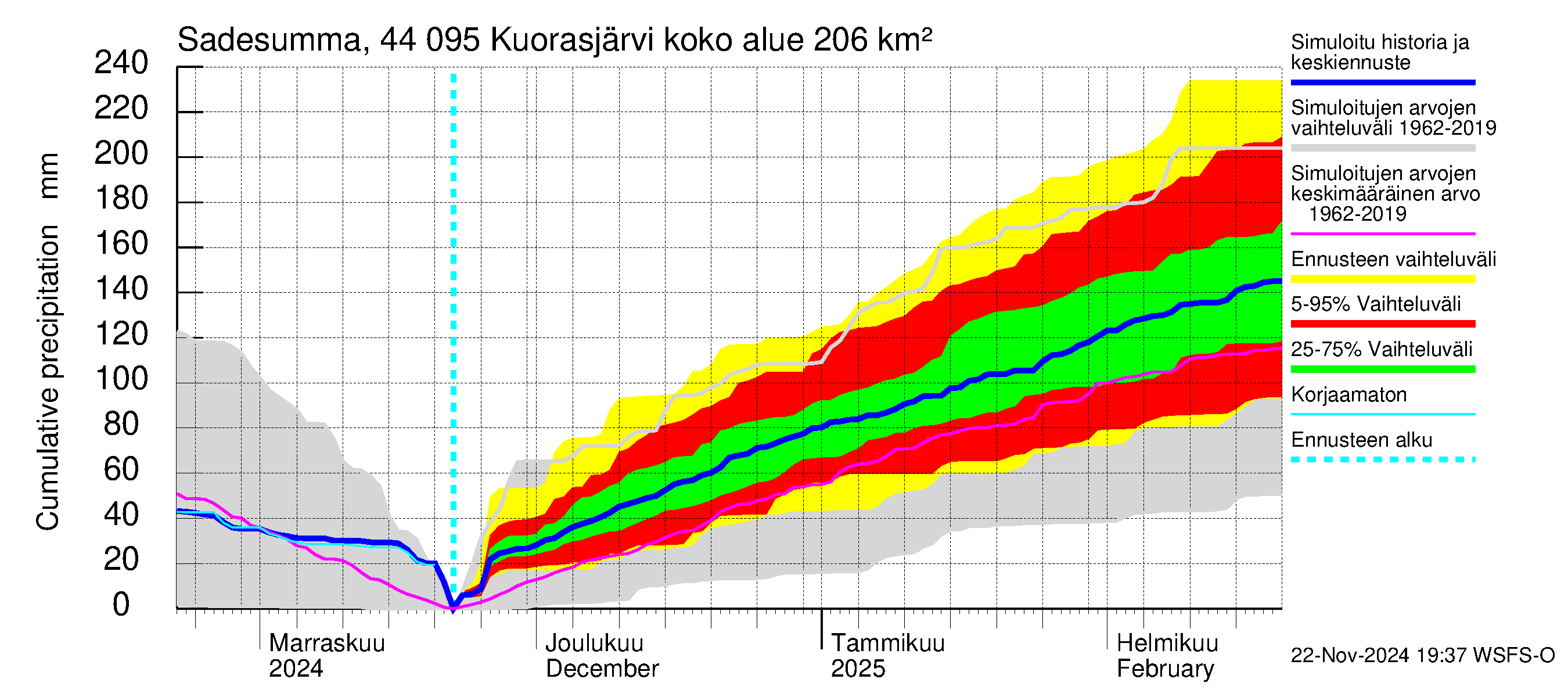 Lapuanjoen vesistöalue - Kuorasjärvi: Sade - summa