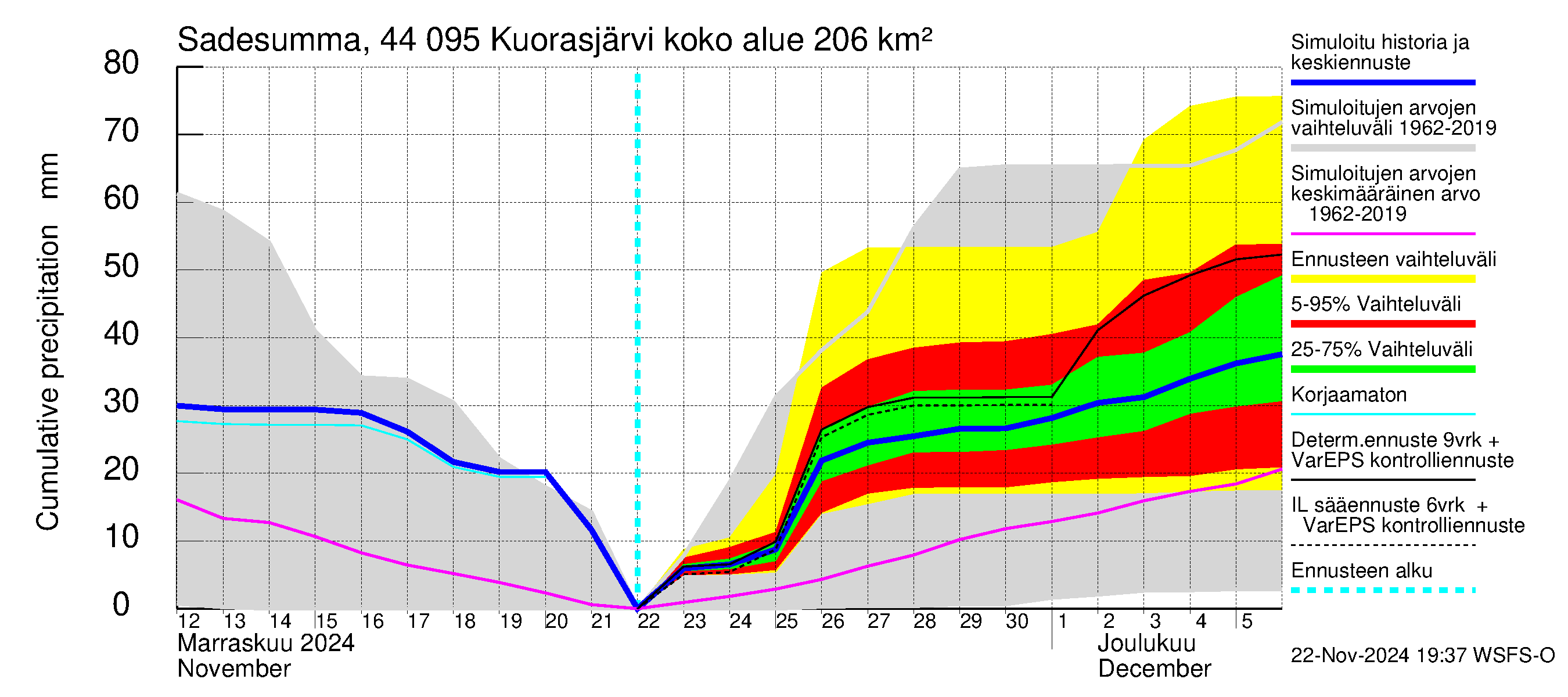 Lapuanjoen vesistöalue - Kuorasjärvi: Sade - summa