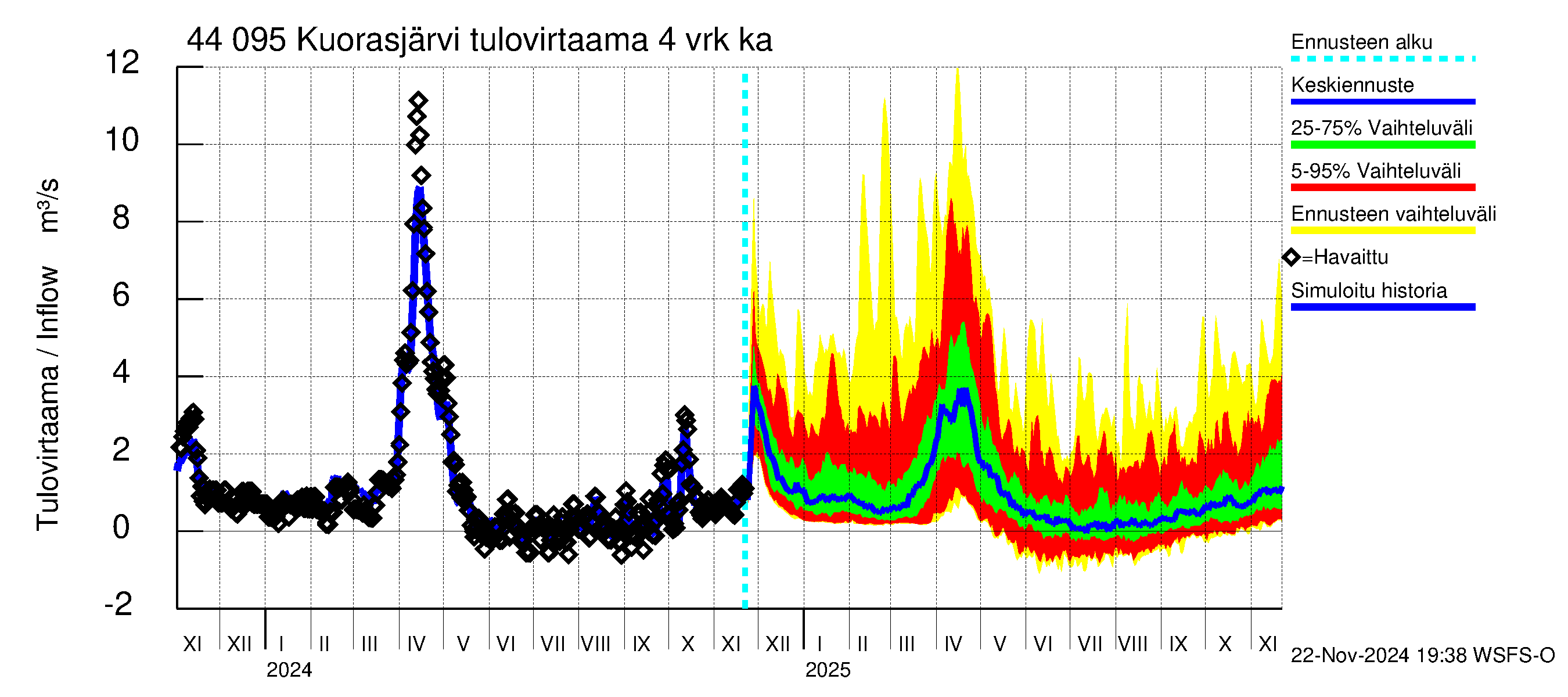 Lapuanjoen vesistöalue - Kuorasjärvi: Tulovirtaama (usean vuorokauden liukuva keskiarvo) - jakaumaennuste