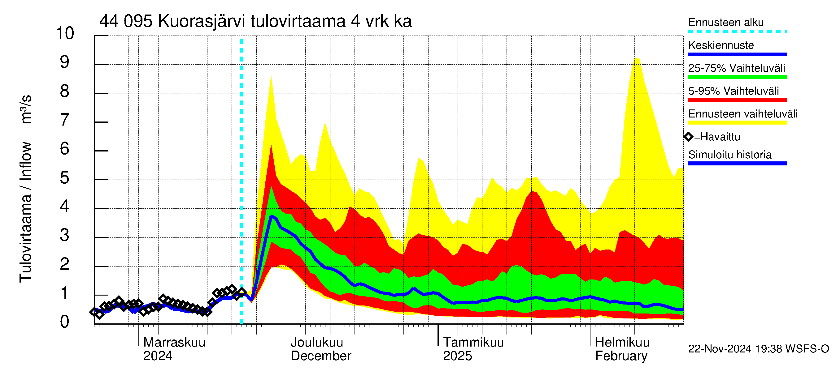 Lapuanjoen vesistöalue - Kuorasjärvi: Tulovirtaama (usean vuorokauden liukuva keskiarvo) - jakaumaennuste