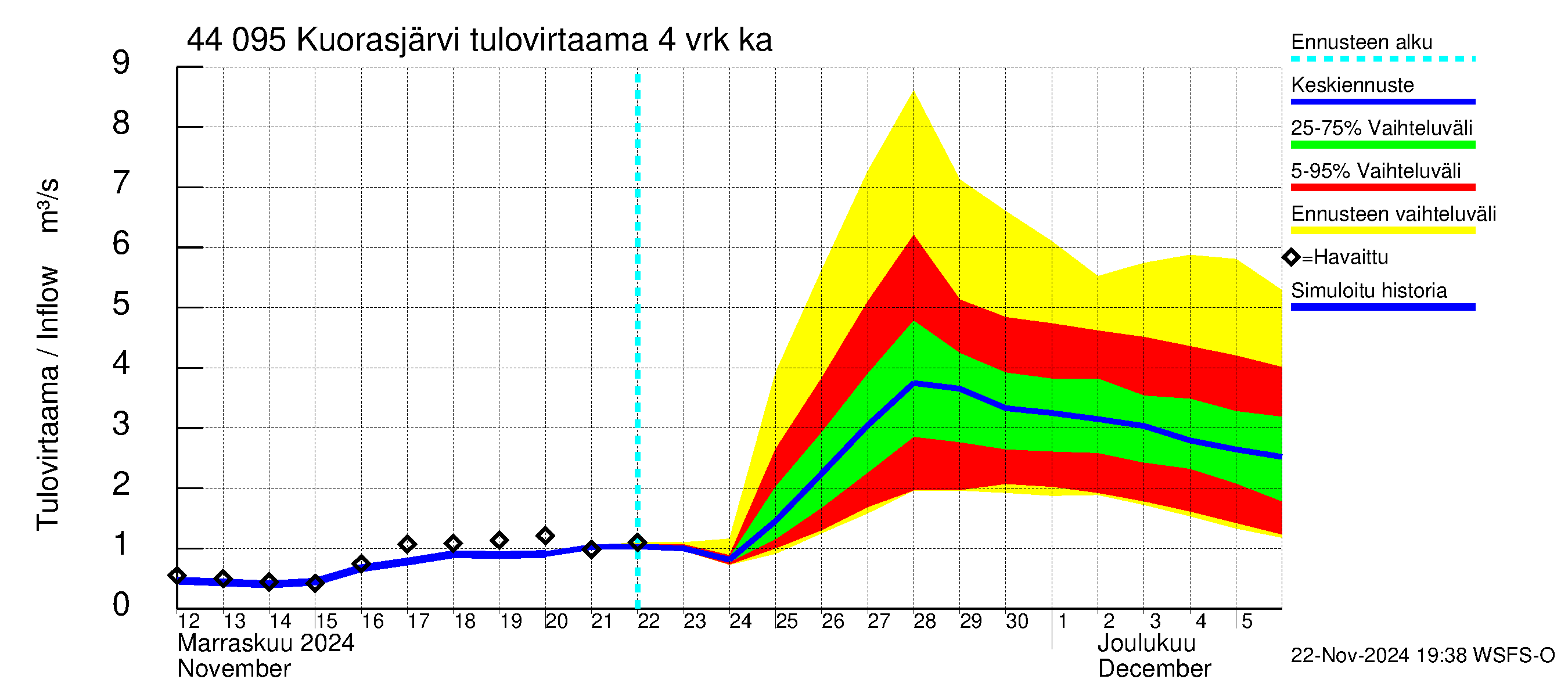 Lapuanjoen vesistöalue - Kuorasjärvi: Tulovirtaama (usean vuorokauden liukuva keskiarvo) - jakaumaennuste